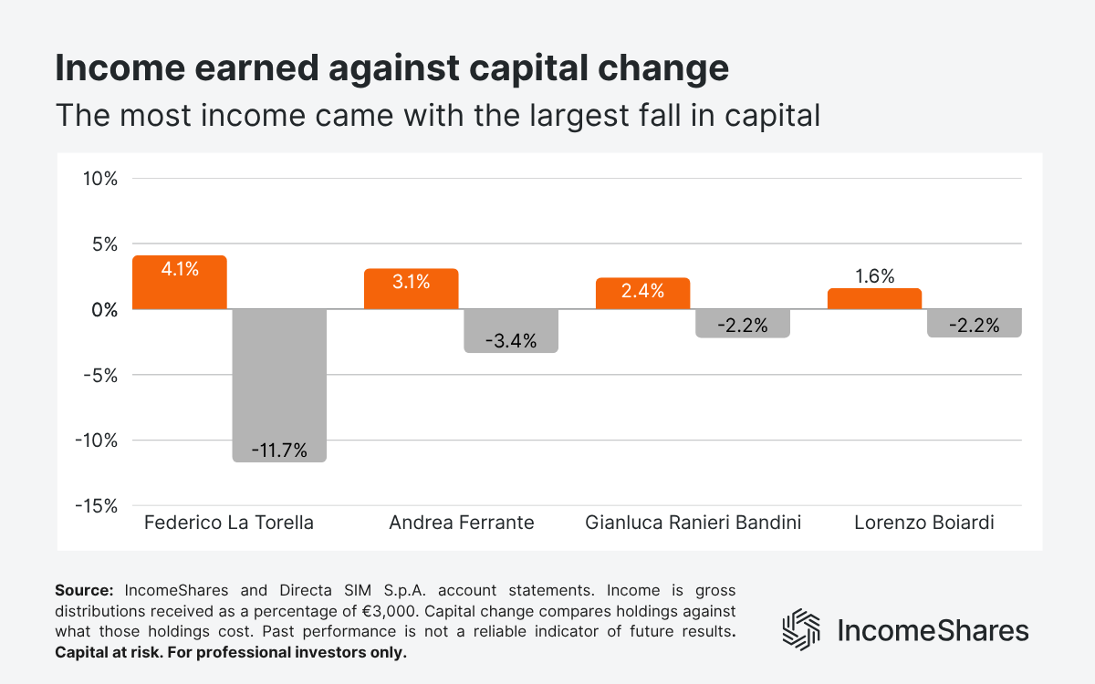 Income earned against capital change across four options income IncomeShares Challenge portfolios_july 2026