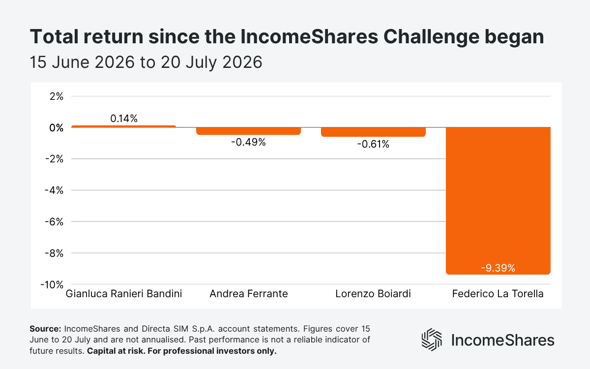 Total return for four IncomeShares Challenge portfolios_July 2026