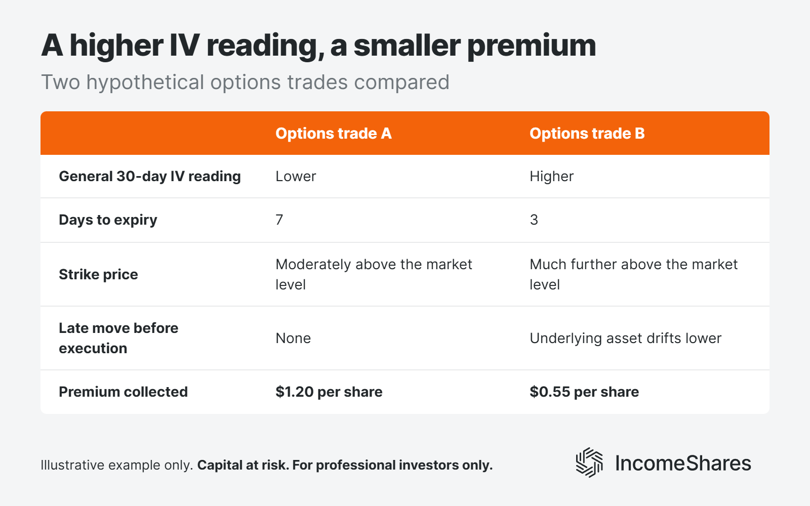 Table comparing two hypothetical options trades where the trade with the higher implied volatily had lower income