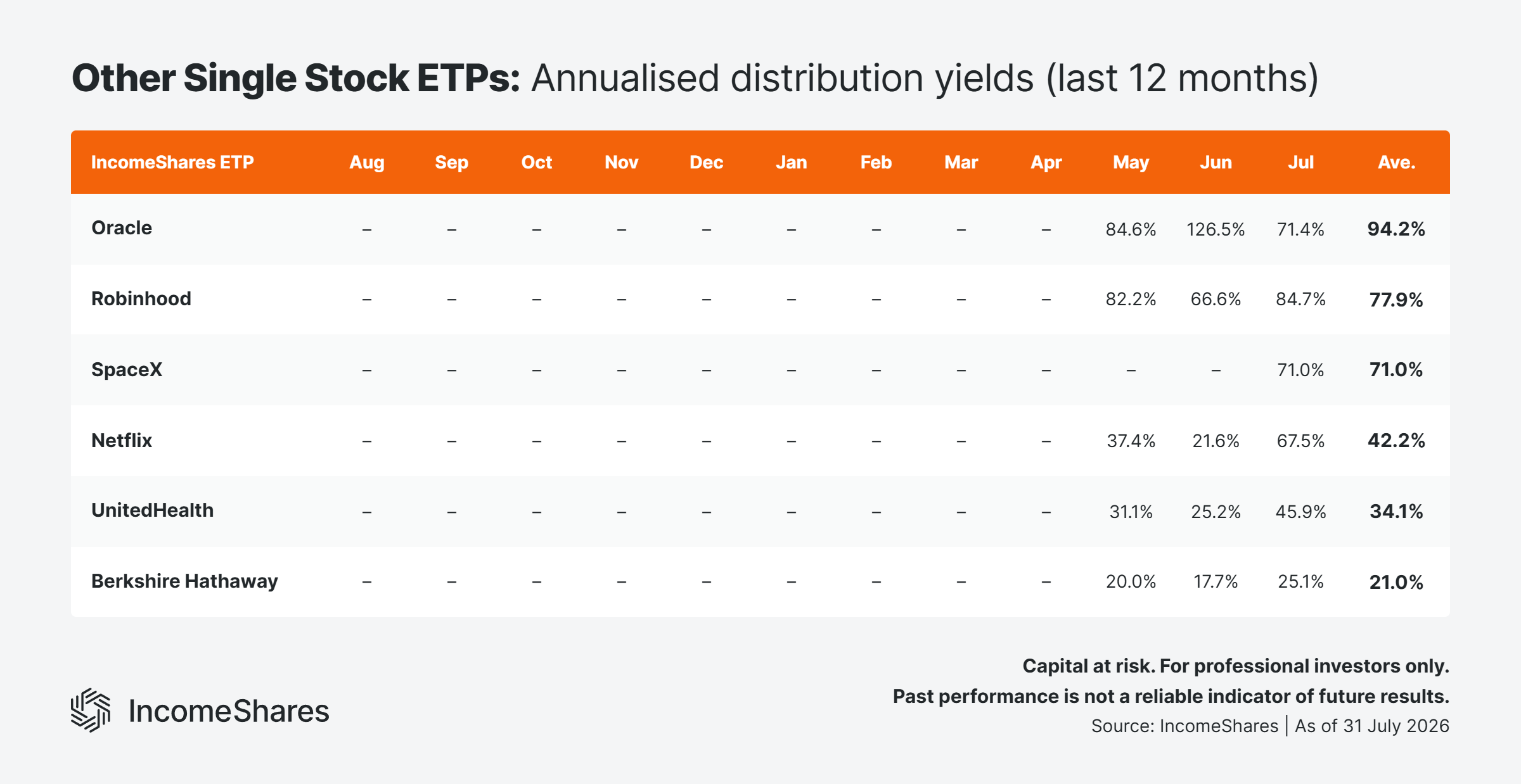 Other-Single-Stock-ETPs-Annualised-Distribution-Yields-Last-12-M