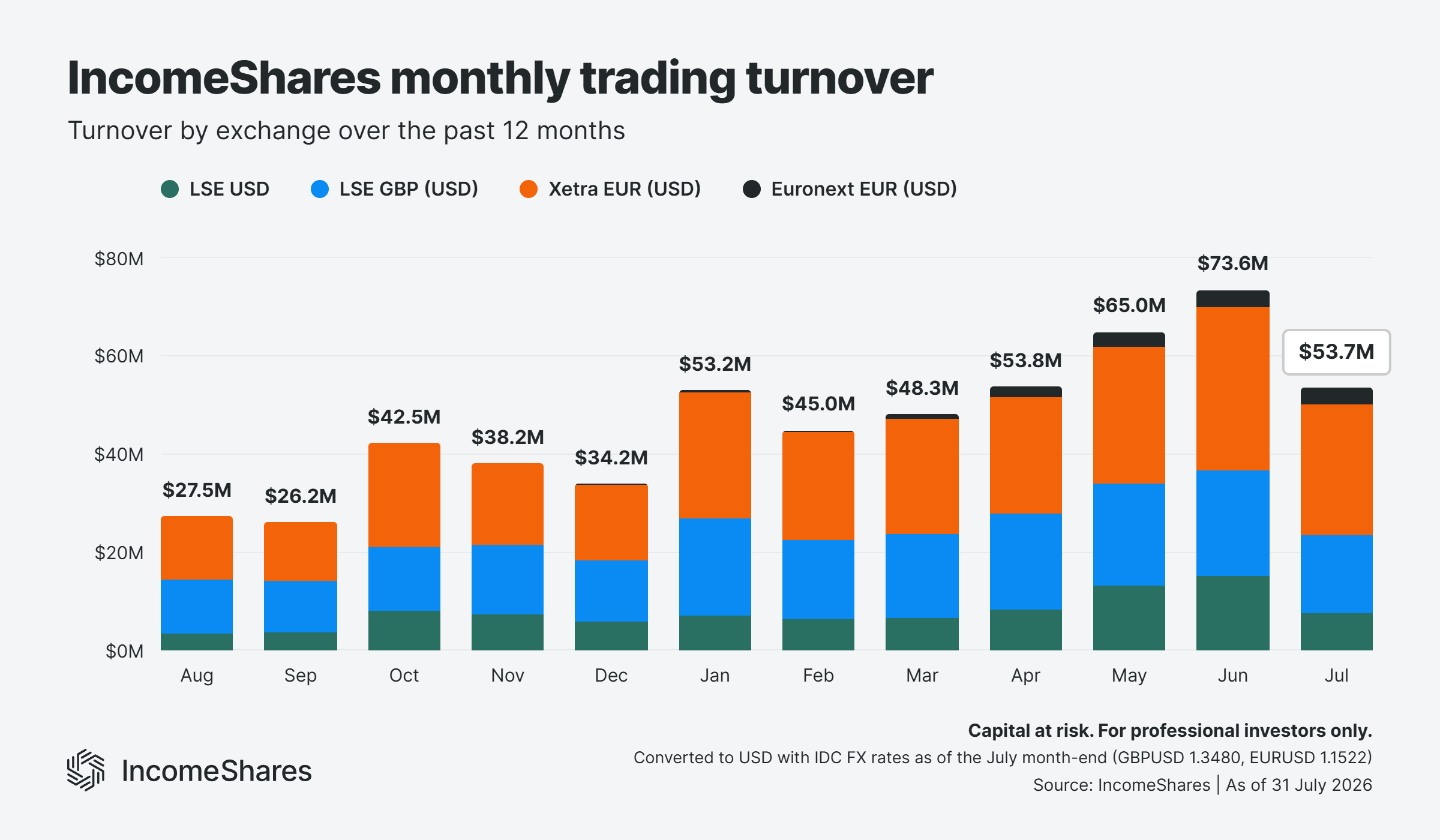 IncomeShares-Turnover-as-of-July-2026