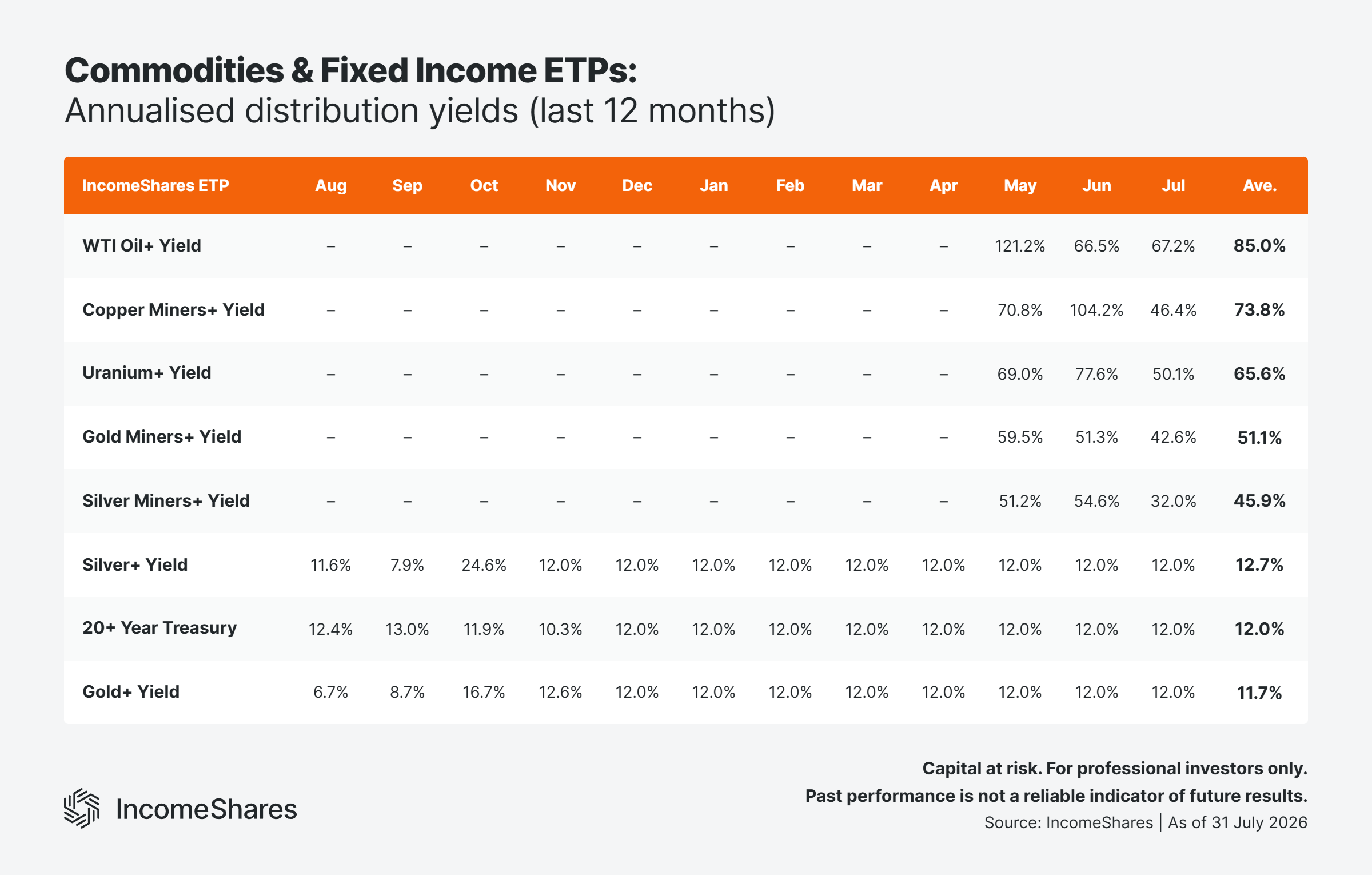 Commodities-and-Fixed-Income-ETPs-Annualised-Distribution-Yields
