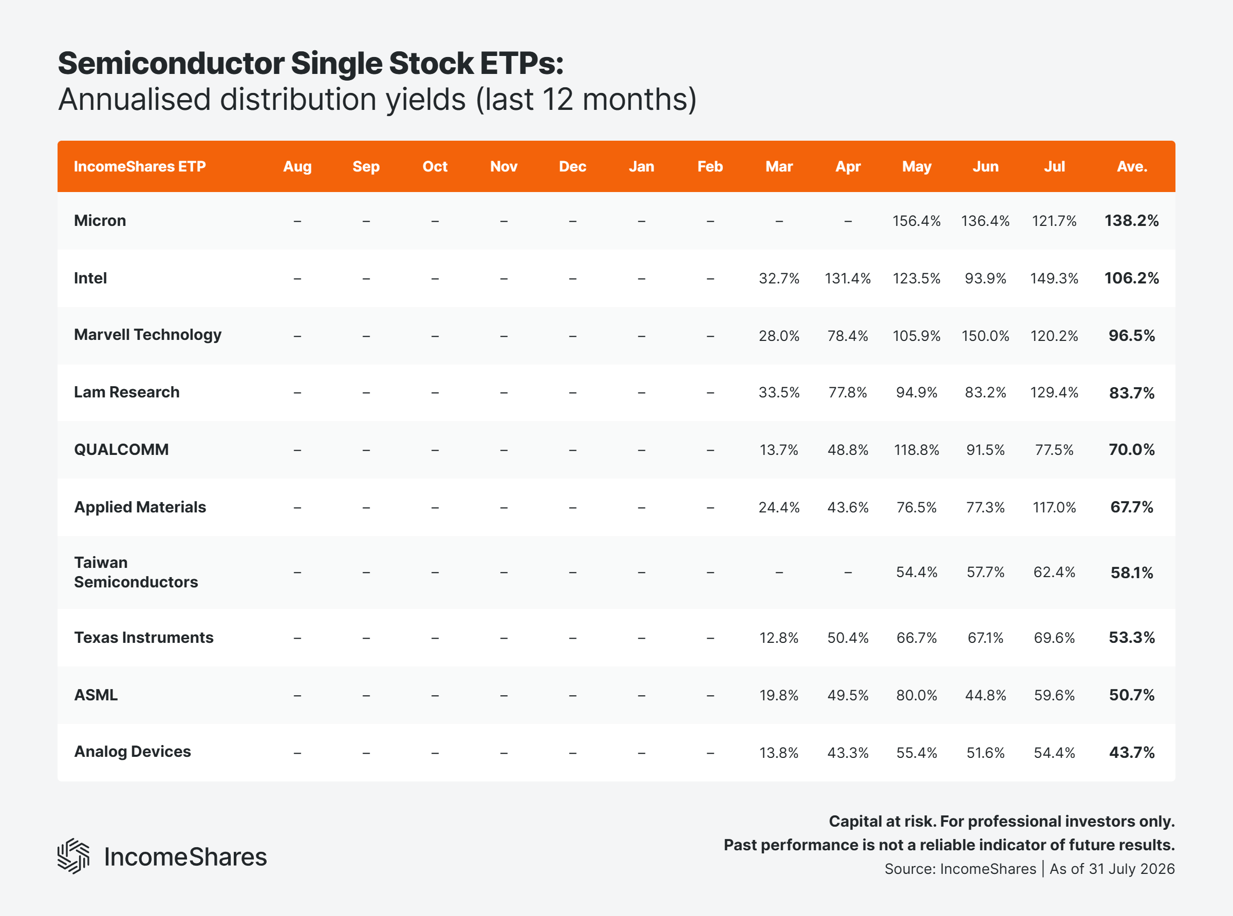 Semiconductor-Single-Stock-ETPs-Annualised-Distribution-Yields-L