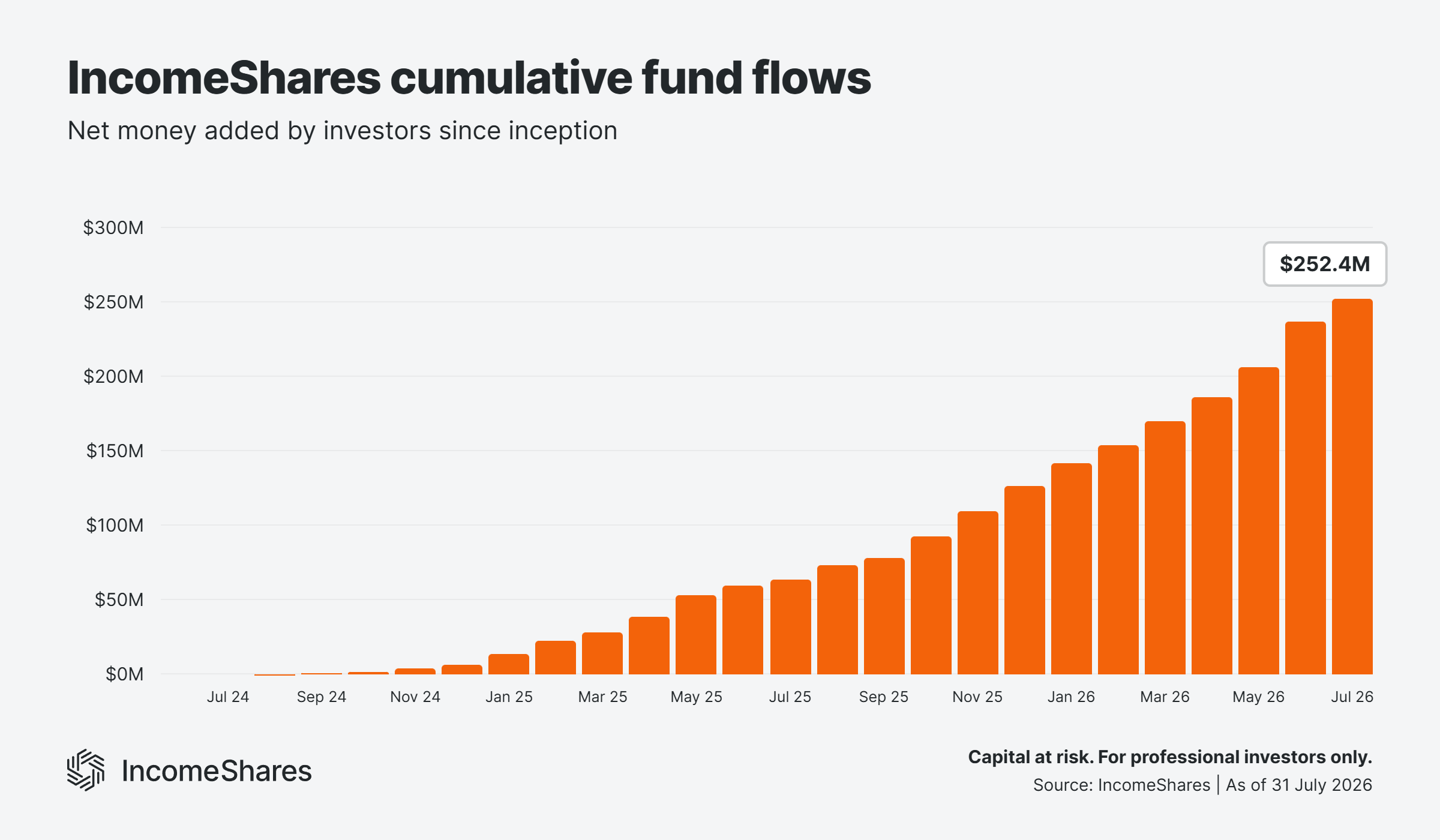 IncomeShares-total-fund-flows-growth-as-of-July-2026