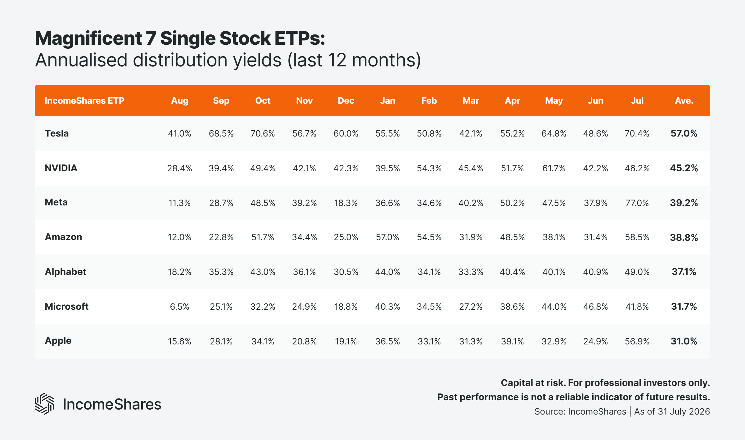 Magnificent-7-Single-Stock-ETPs-Annualised-Distribution-Yields-L