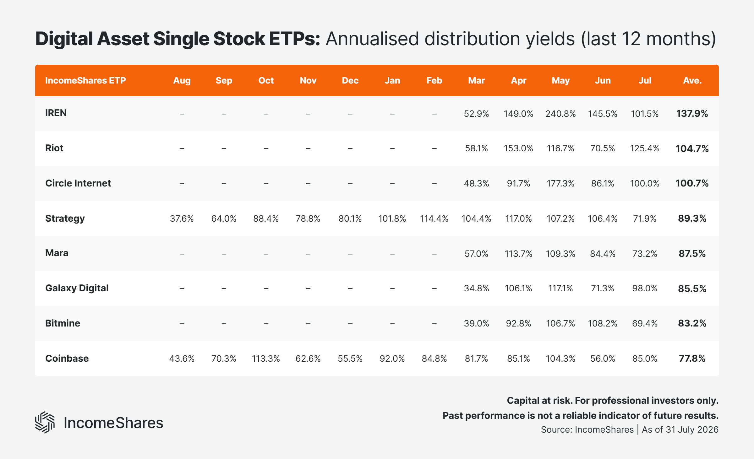 Digital-Asset-Linked-Single-Stock-ETPs-Annualised-Distribution-Y