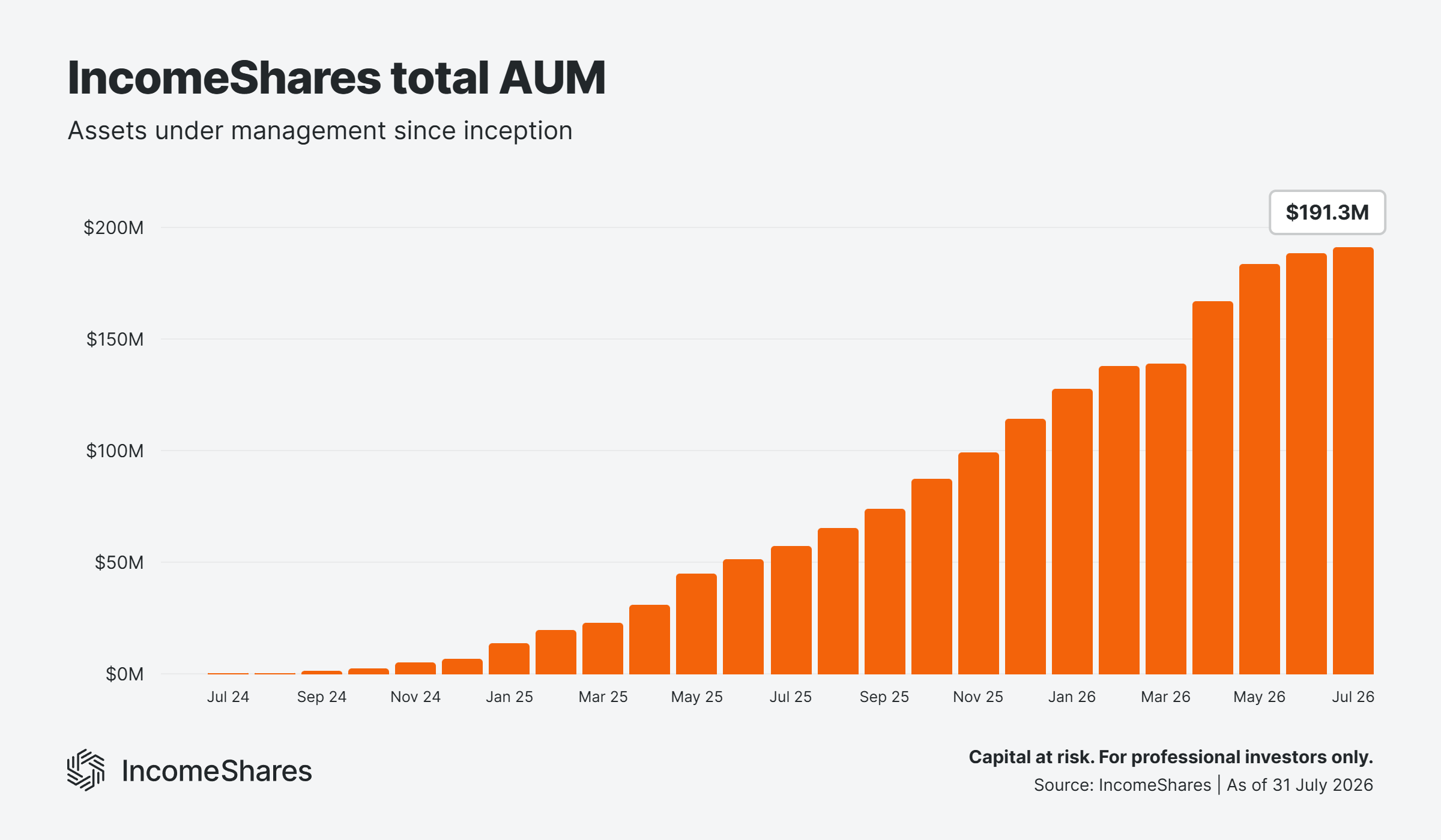 IncomeShares-total-AUM-growth-as-of-July-2026