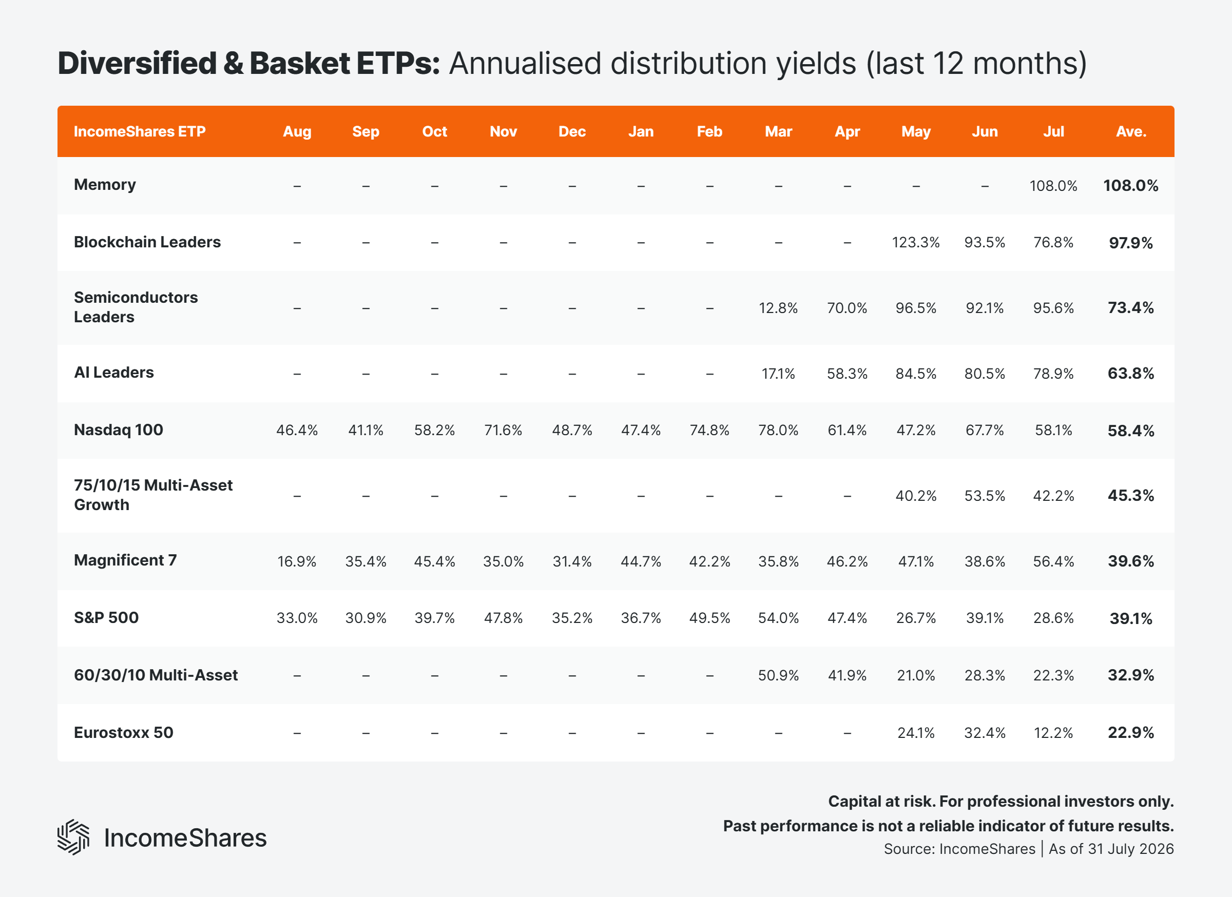 Diversified-and-Basket-ETPs-Annualised-Distribution-Yields-Last-