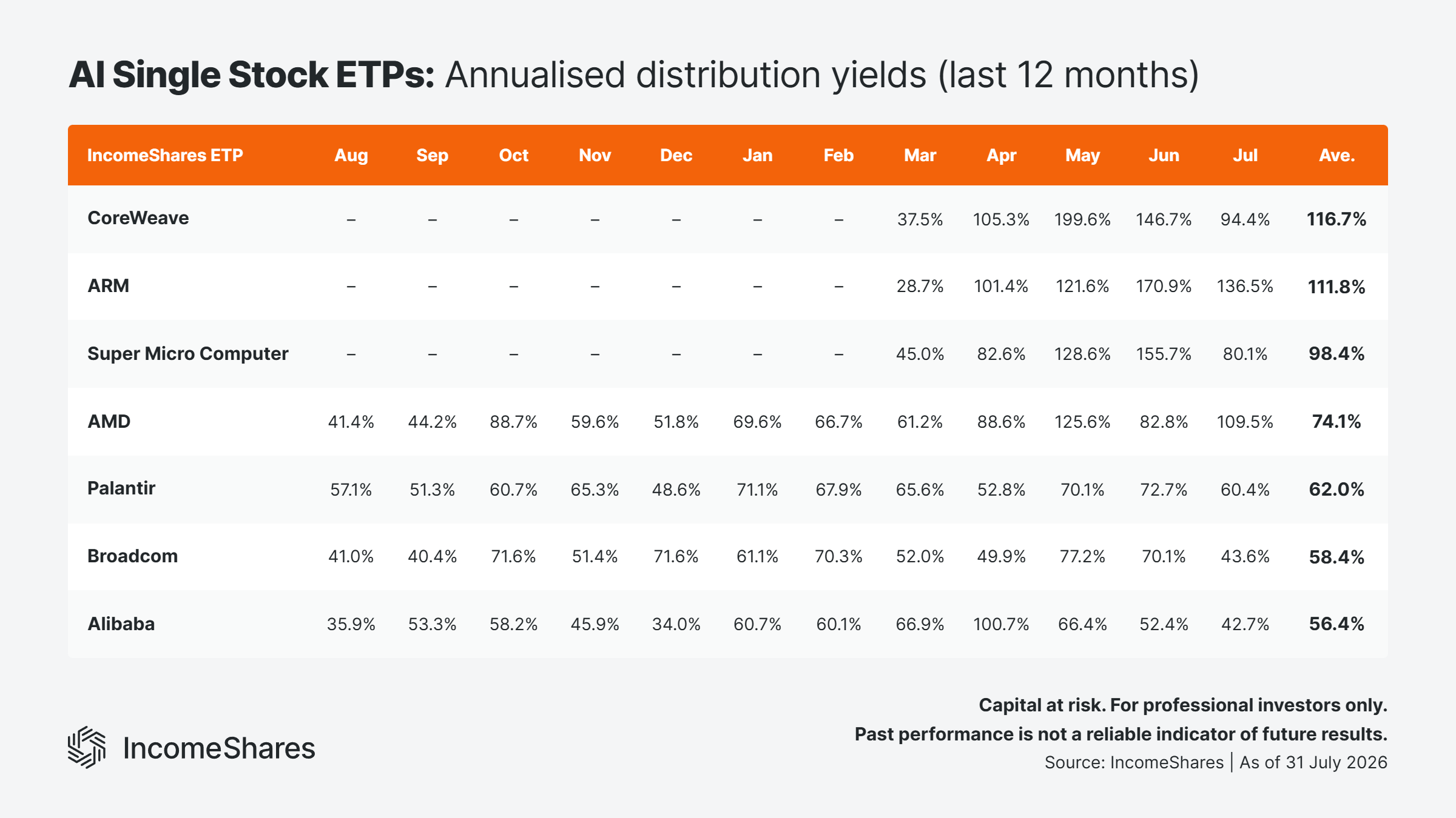AI-Single-Stock-ETPs-Annualised-Distribution-Yields-Last-12-Mont