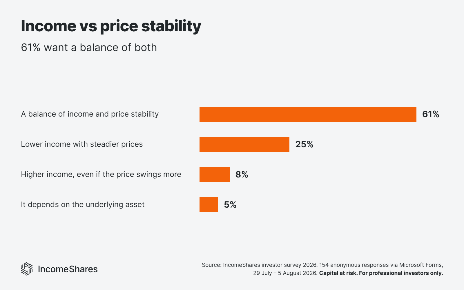 61% of investors want a balance of income and price stability