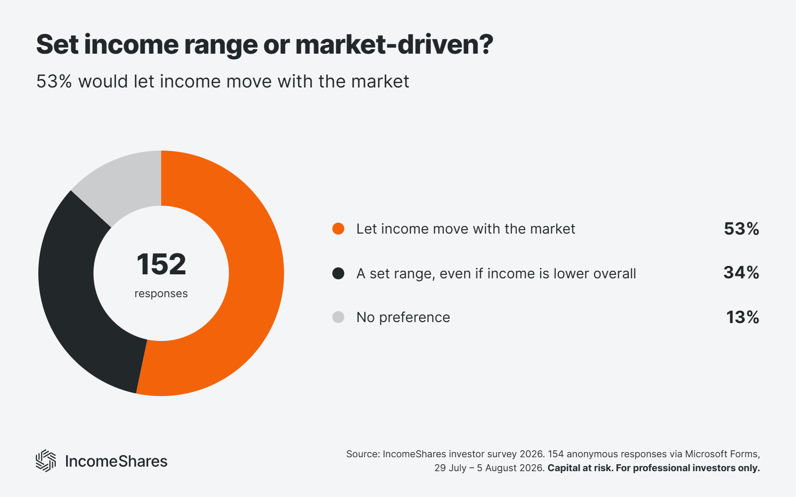 53% would let monthly income move with the market