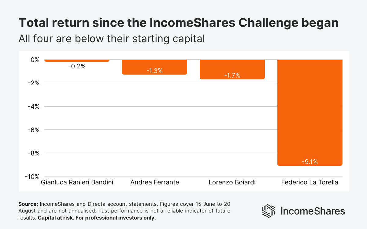 Total return for four IncomeShares Challenge portfolios August 2026