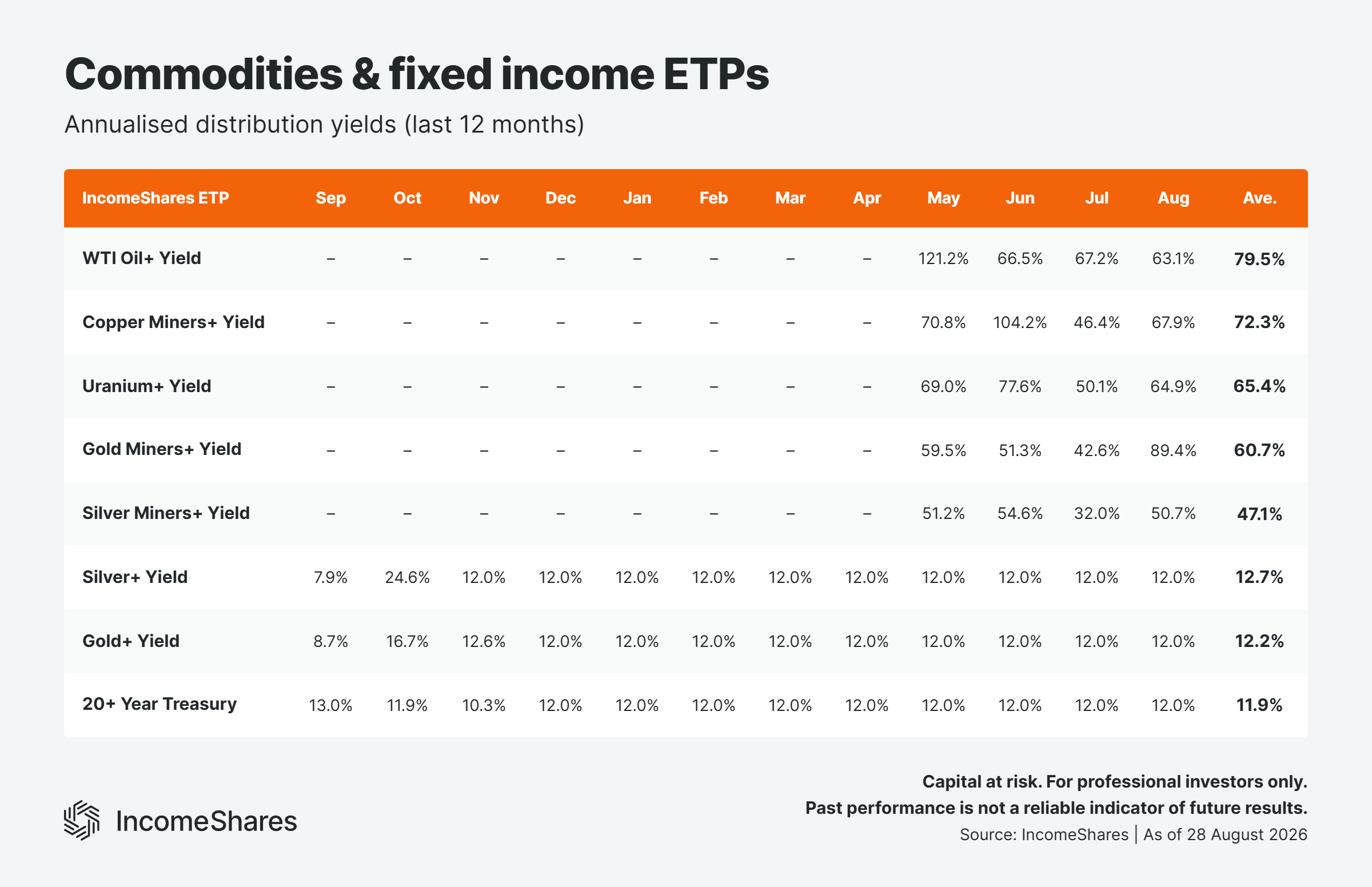 Commodities fixed income ETP yields August 2026
