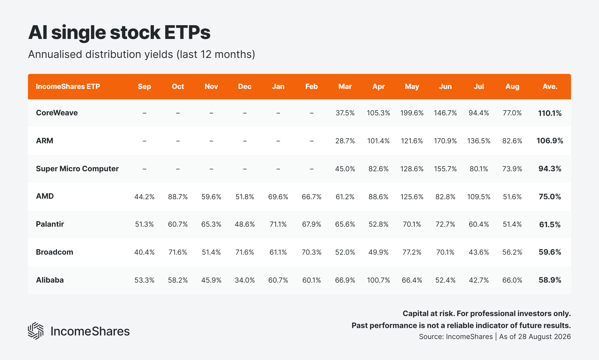 AI ETP yields August 2026