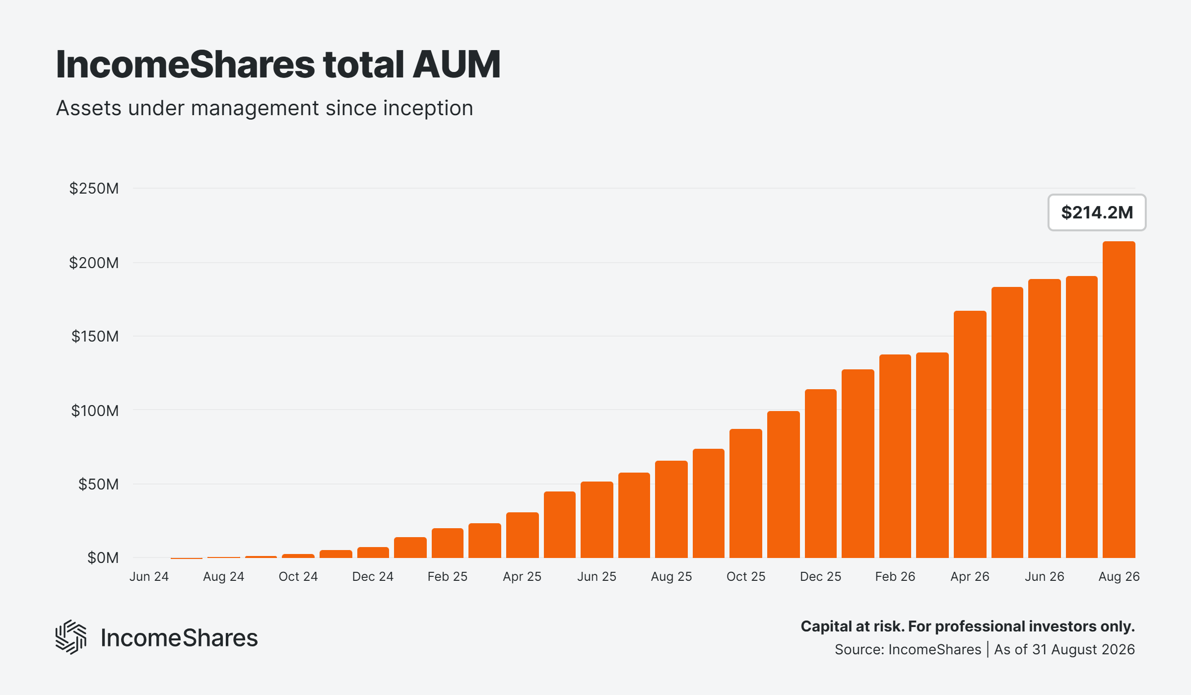 IncomeShares total AUM August 2026