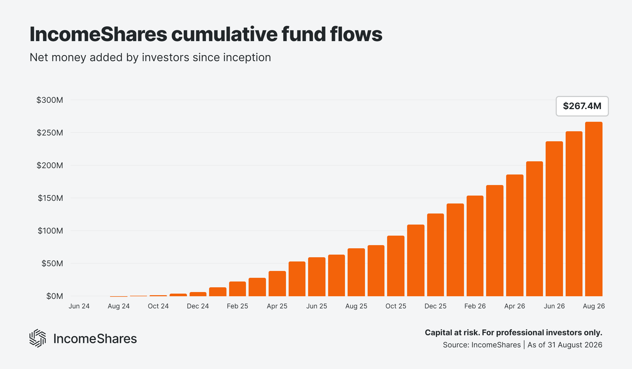 IncomeShares fund flows August 2026