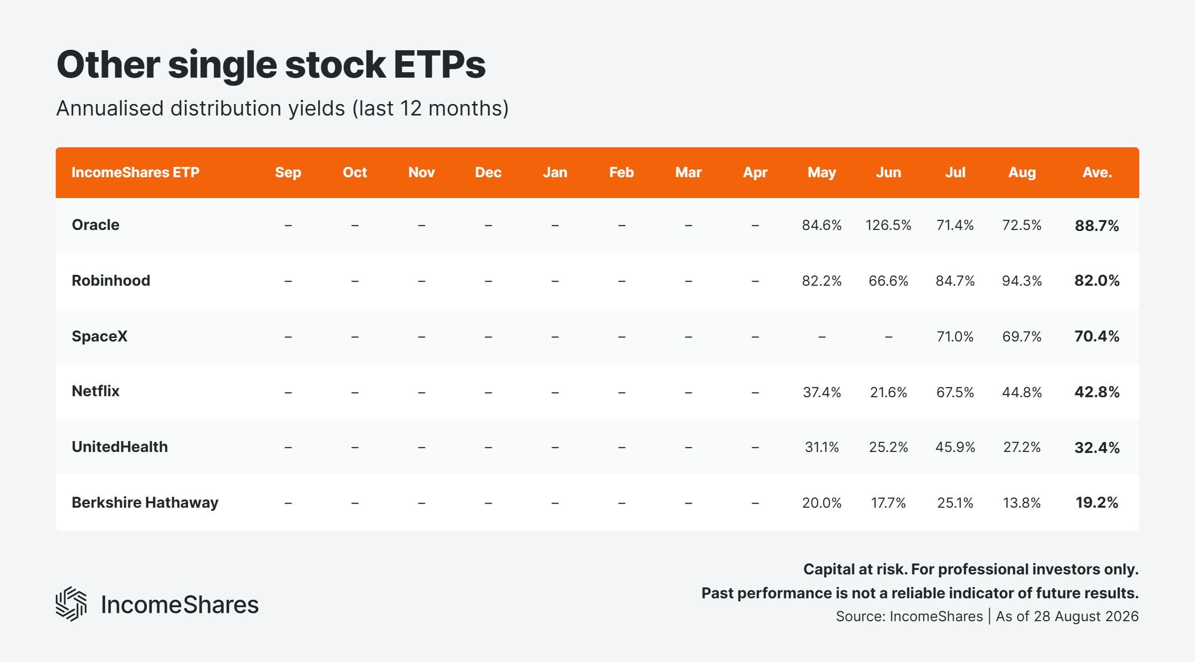 Other single stock ETP yields August 2026
