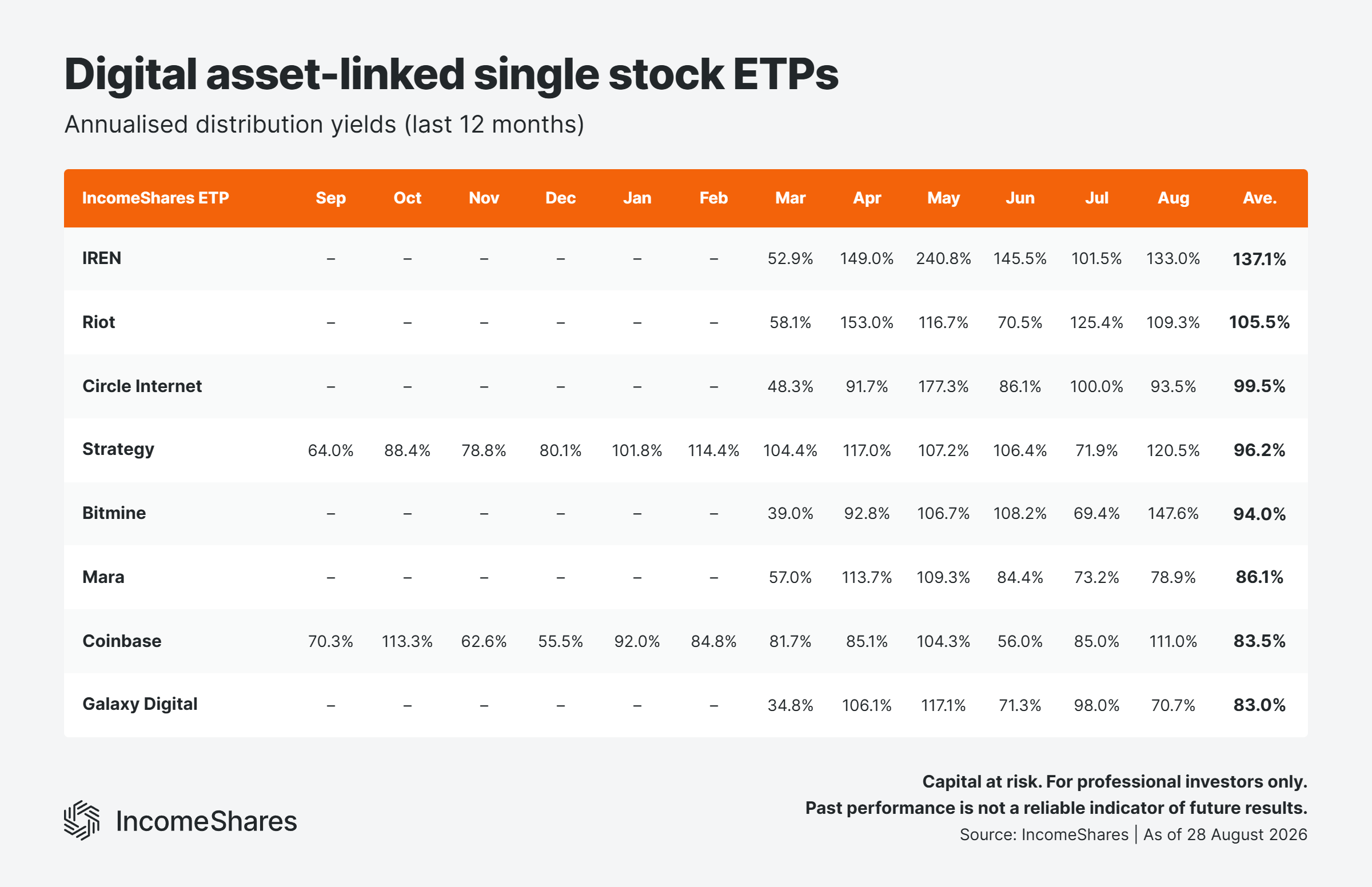Digital asset ETP yields August 2026