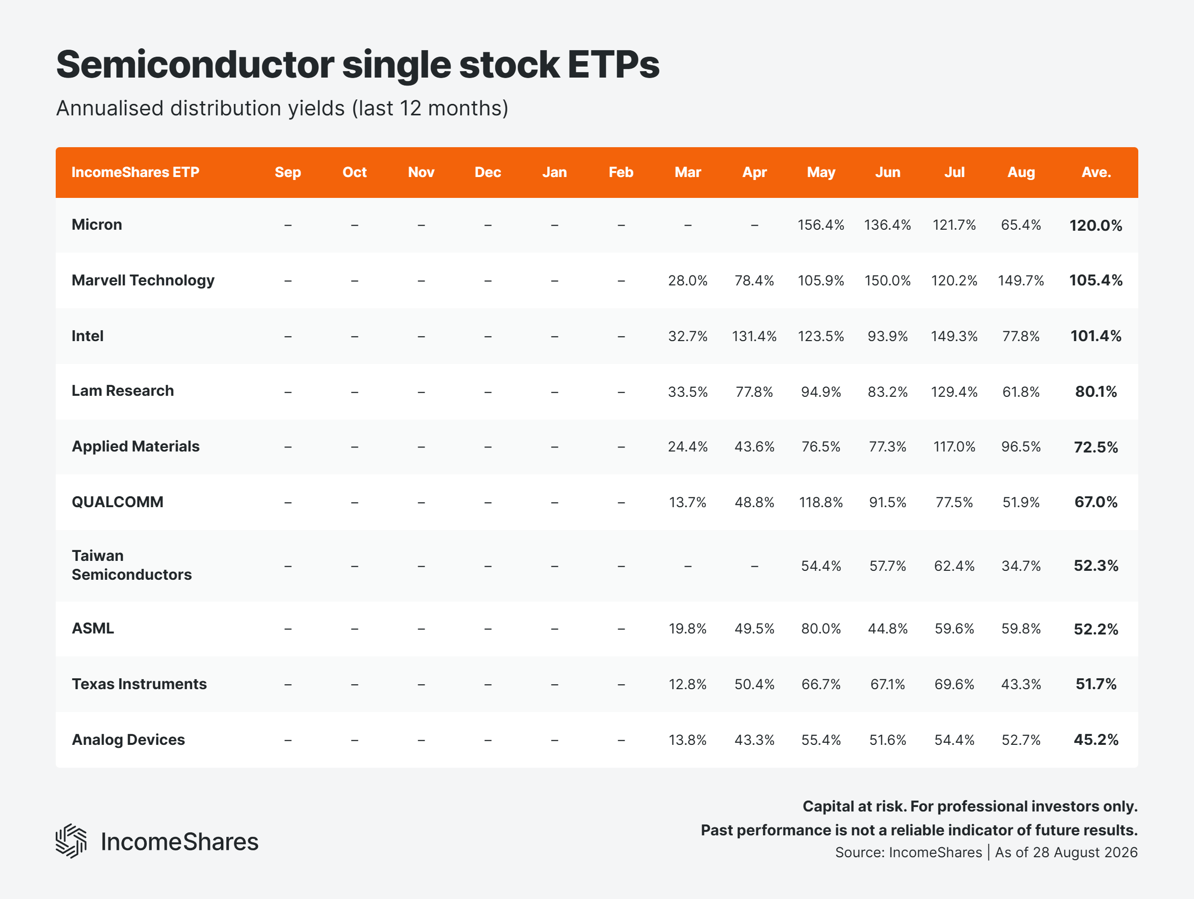 Semiconductor ETP yields August 2026