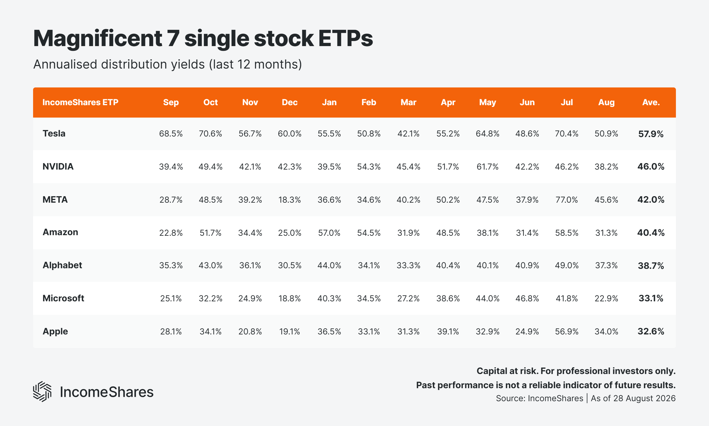 Magnificent 7 ETP yields August 2026