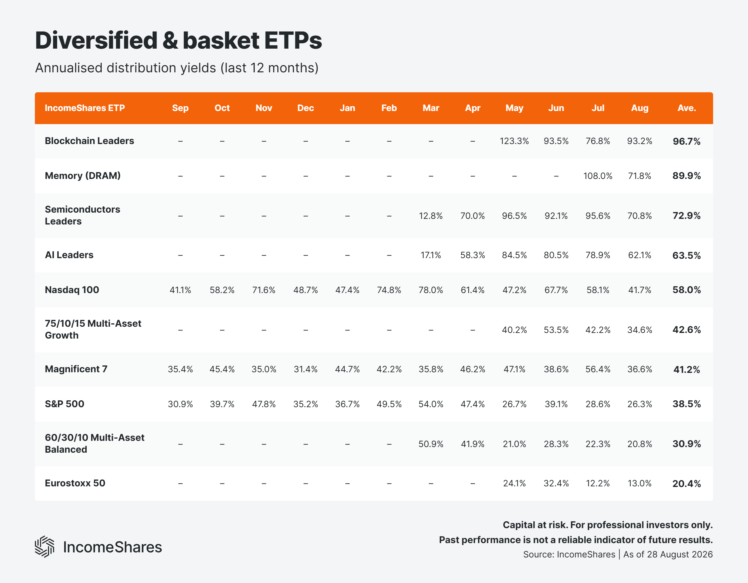 Diversified basket ETP yields August 2026