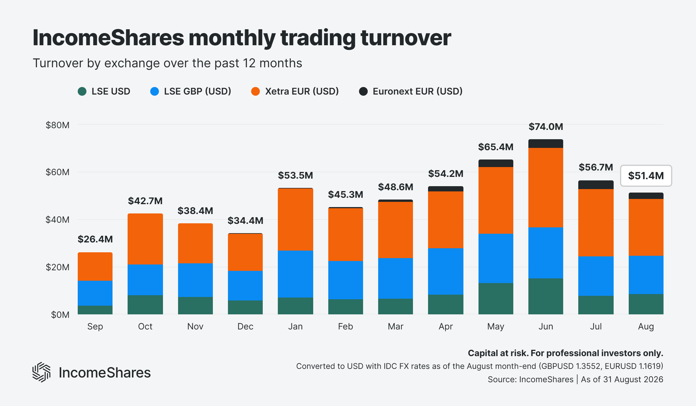 IncomeShares turnover August 2026