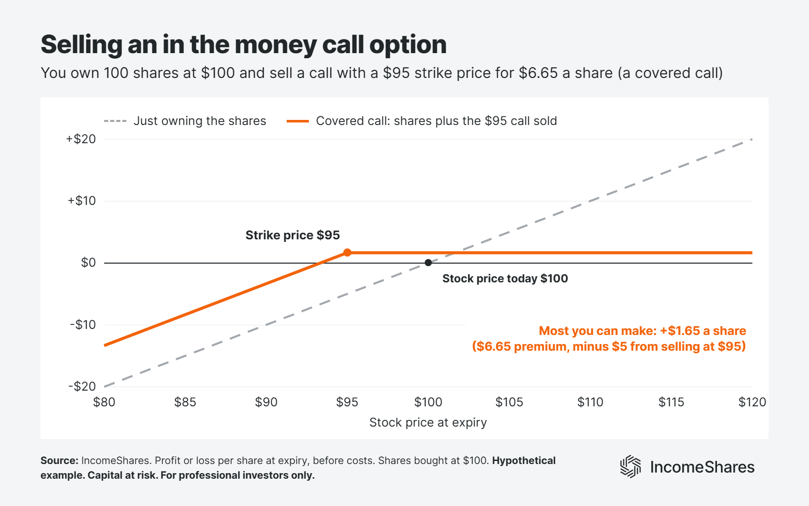 selling an in the money call option payoff at expiry