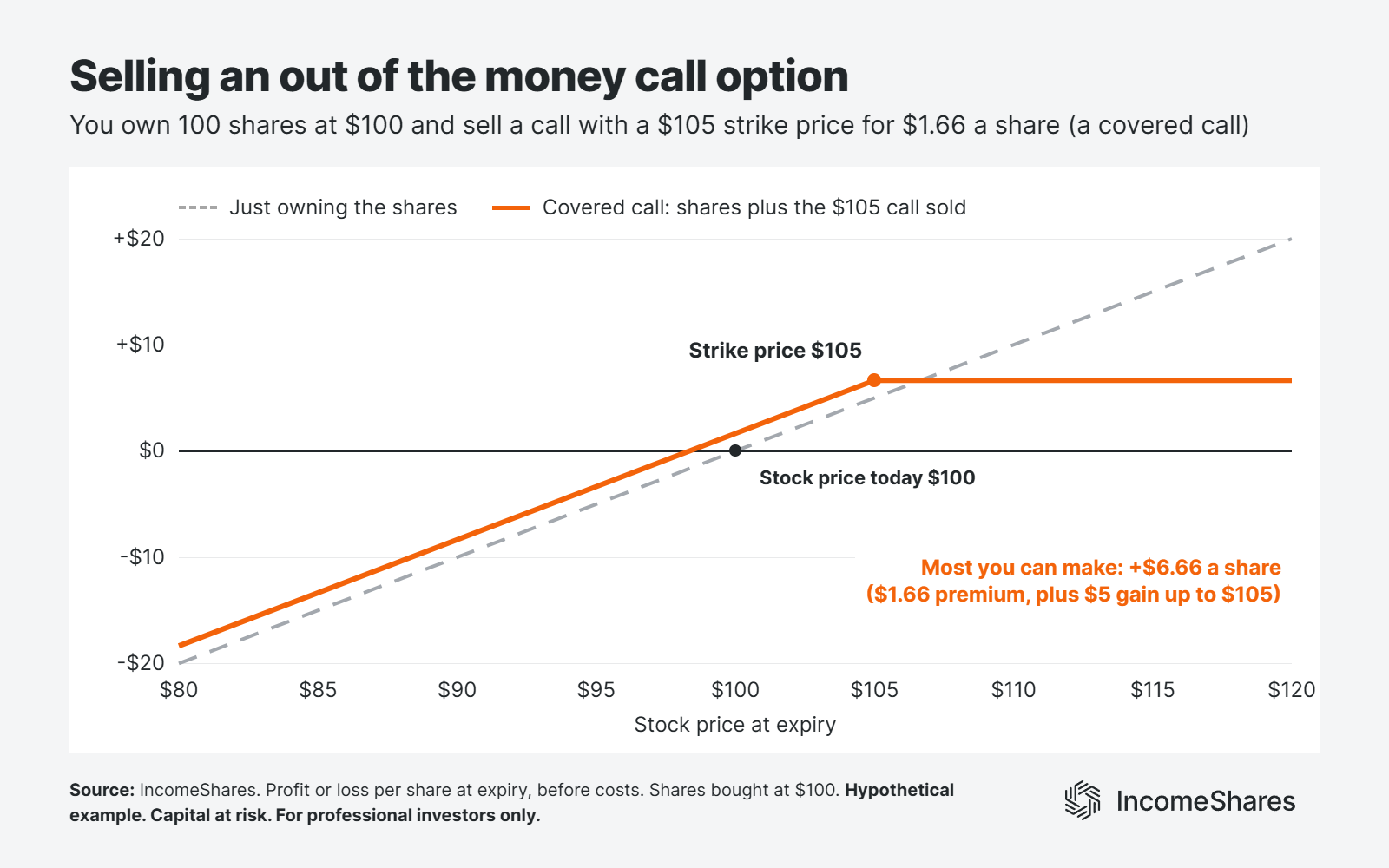 selling an out of the money call option payoff at expiry