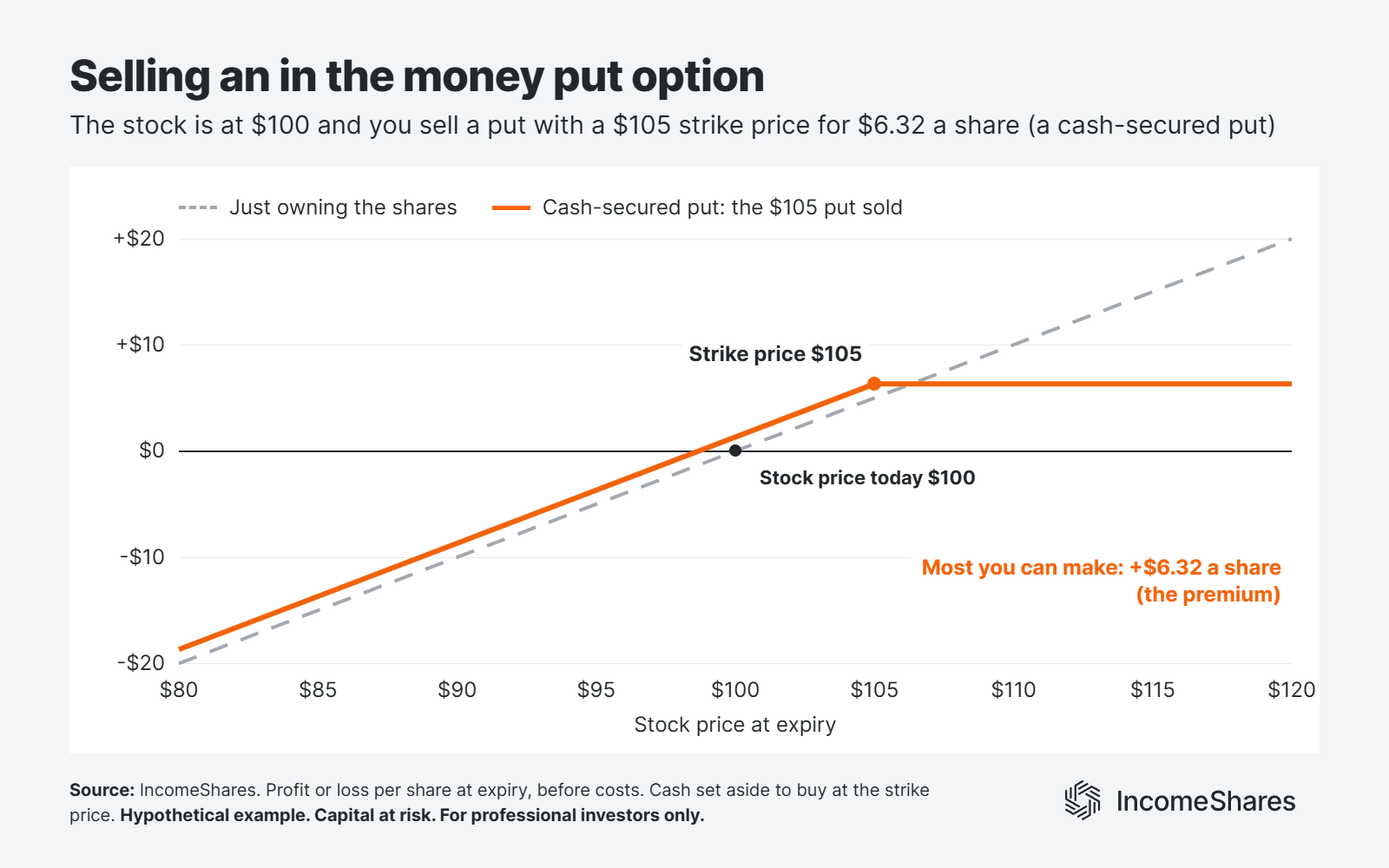selling an in the money put option payoff at expiry