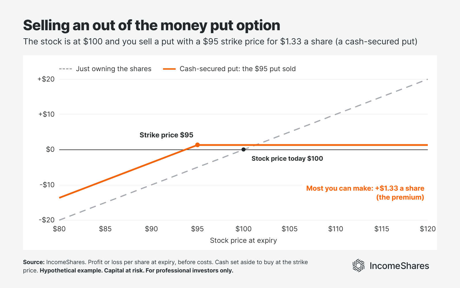 selling an out of the money put option payoff at expiry
