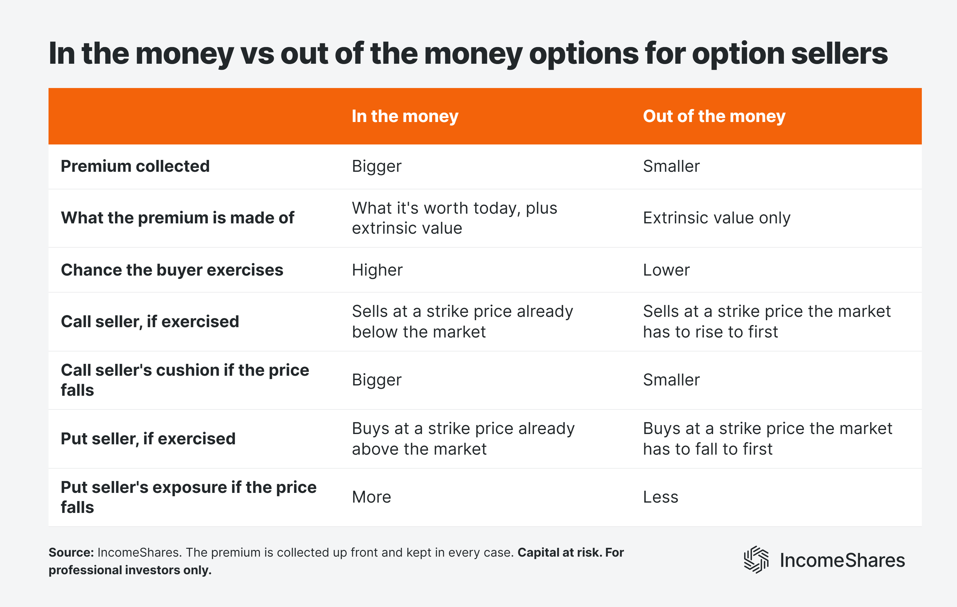 in the money vs out of the money options compared for option sellers