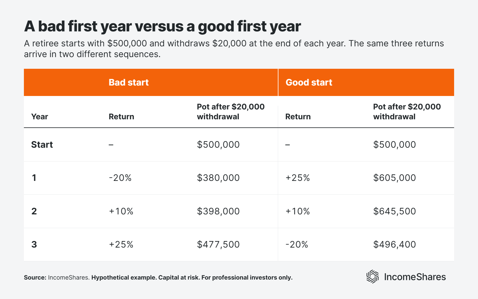 Sequence of returns risk bad first year versus good first year hypothetical example