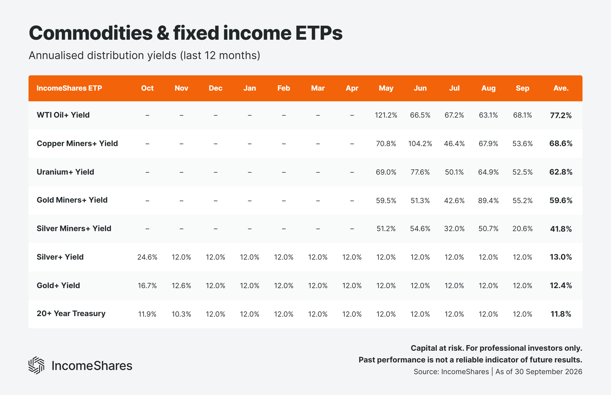 10 Commodities fixed income ETP yields September 2026