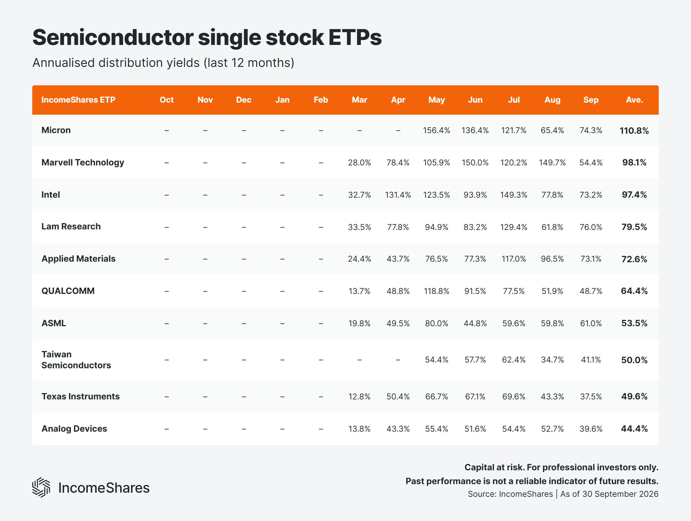 6 Semiconductor ETP yields September 2026