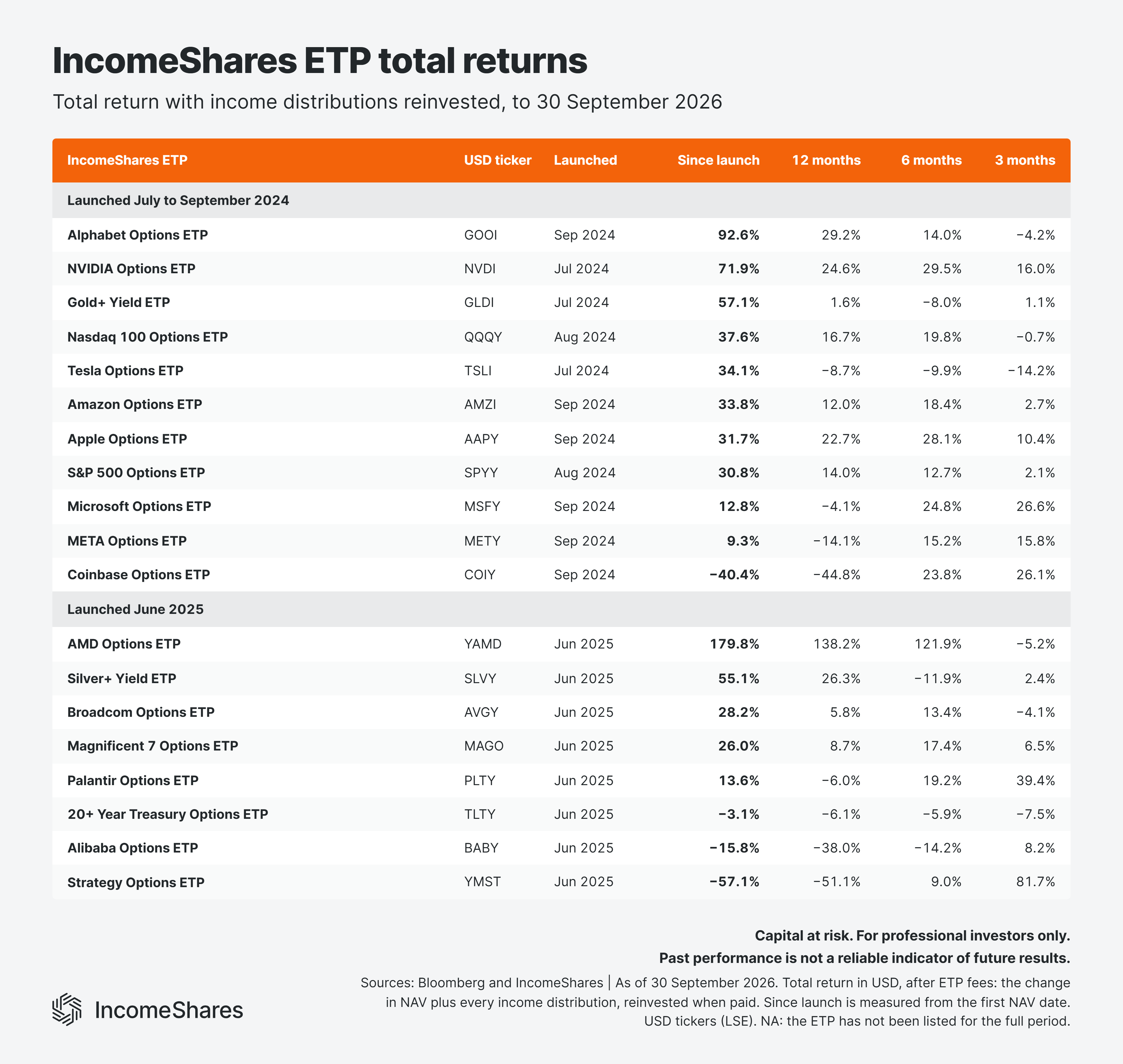 11 IncomeShares ETP total returns September 2026 part 1 of 3