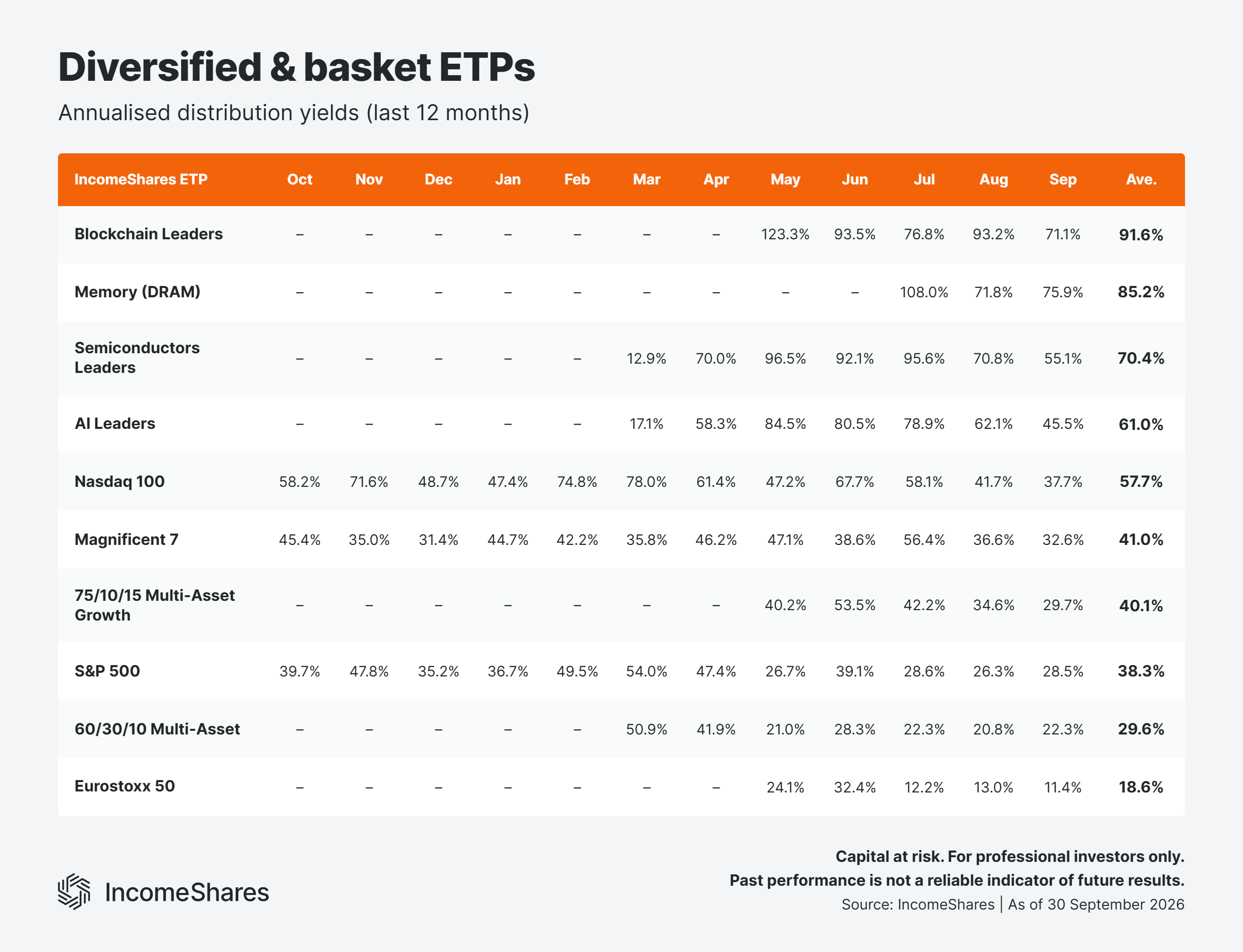 9 Diversified basket ETP yields September 2026