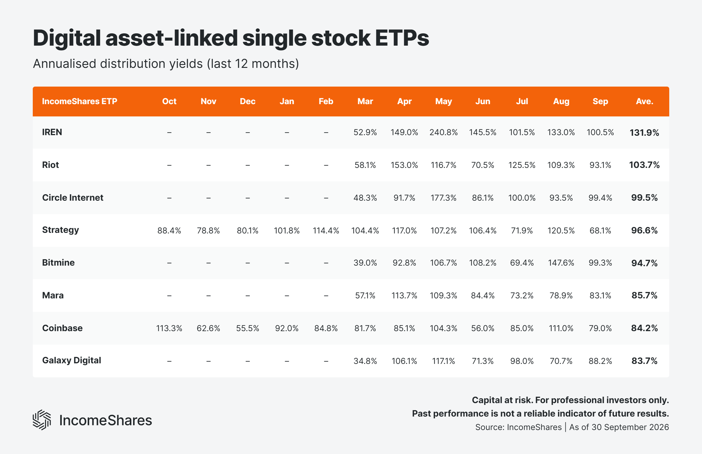 7 Digital asset ETP yields September 2026