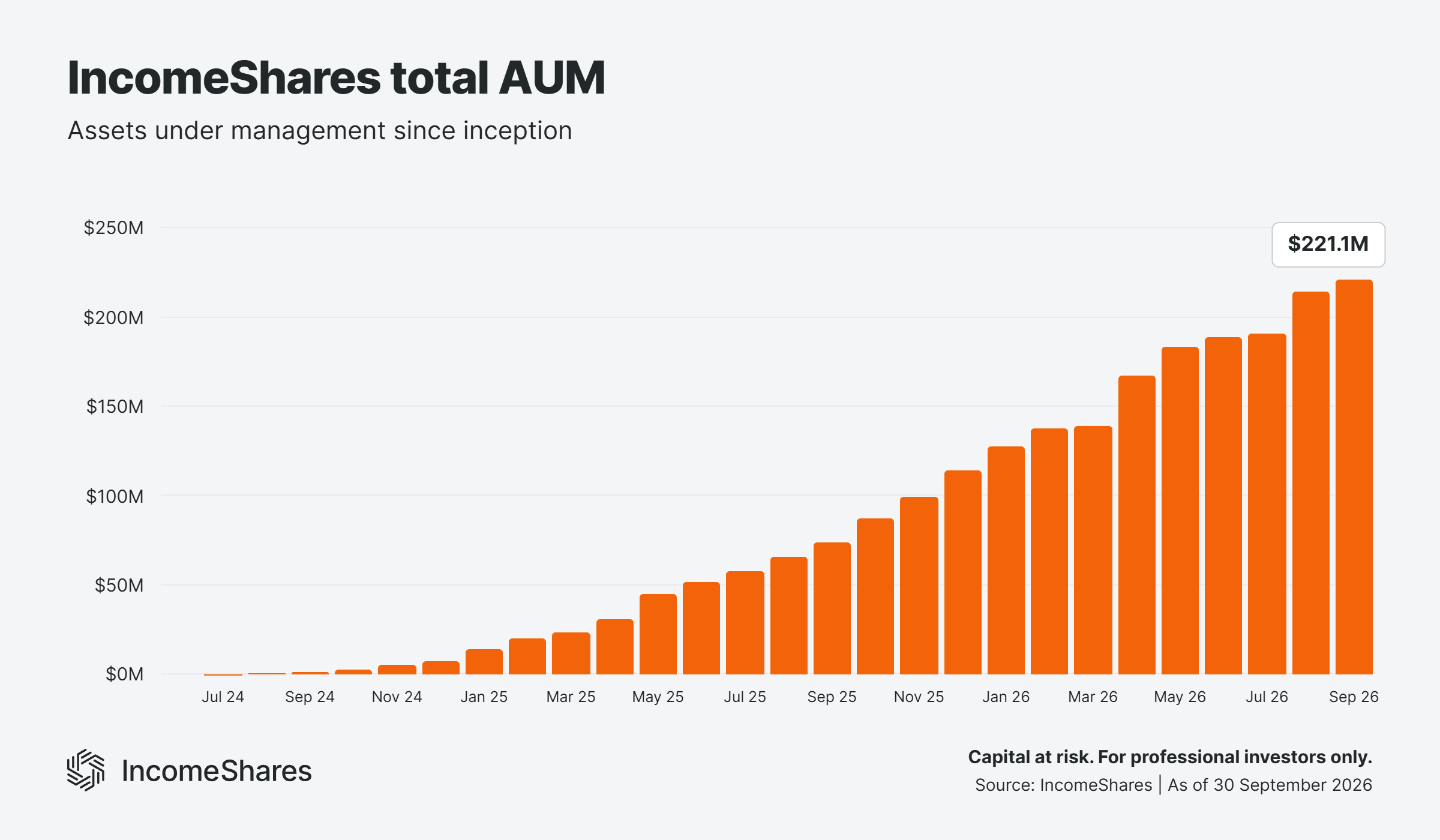 1 IncomeShares total AUM September 2026