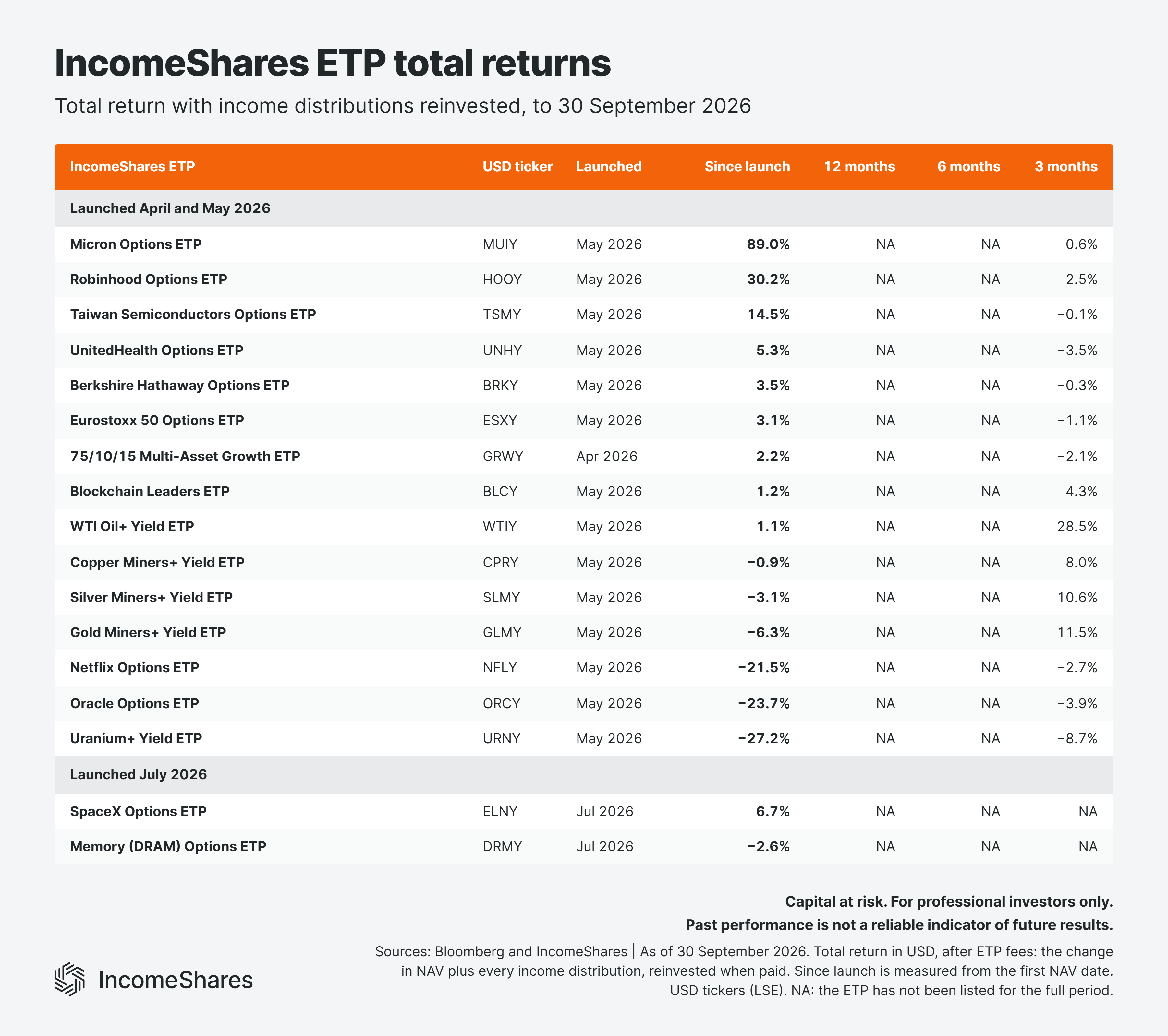 13 IncomeShares ETP total returns September 2026 part 3 of 3