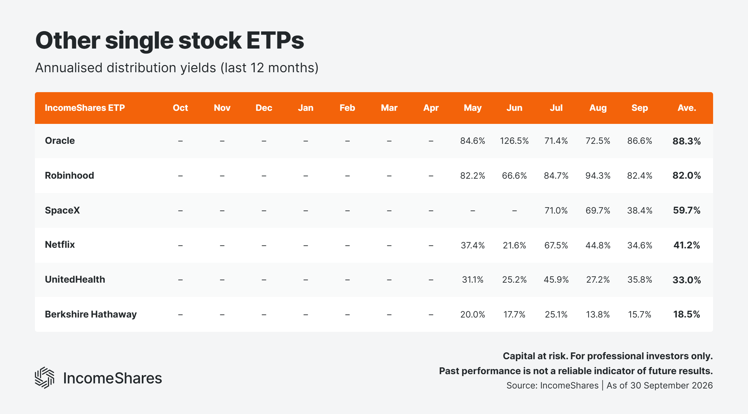 8 Other single stock ETP yields September 2026