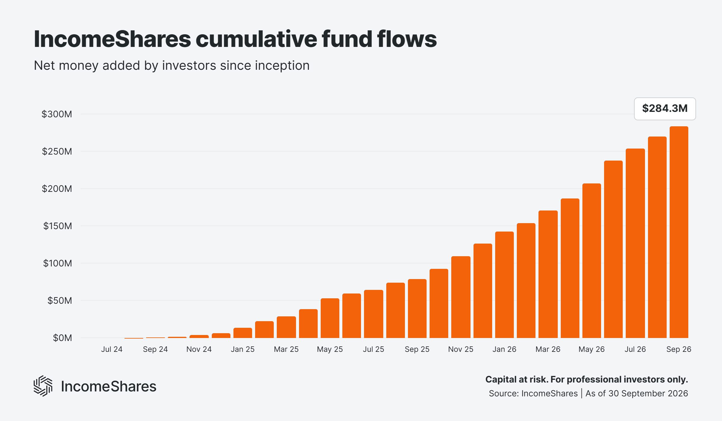 2 IncomeShares fund flows September 2026
