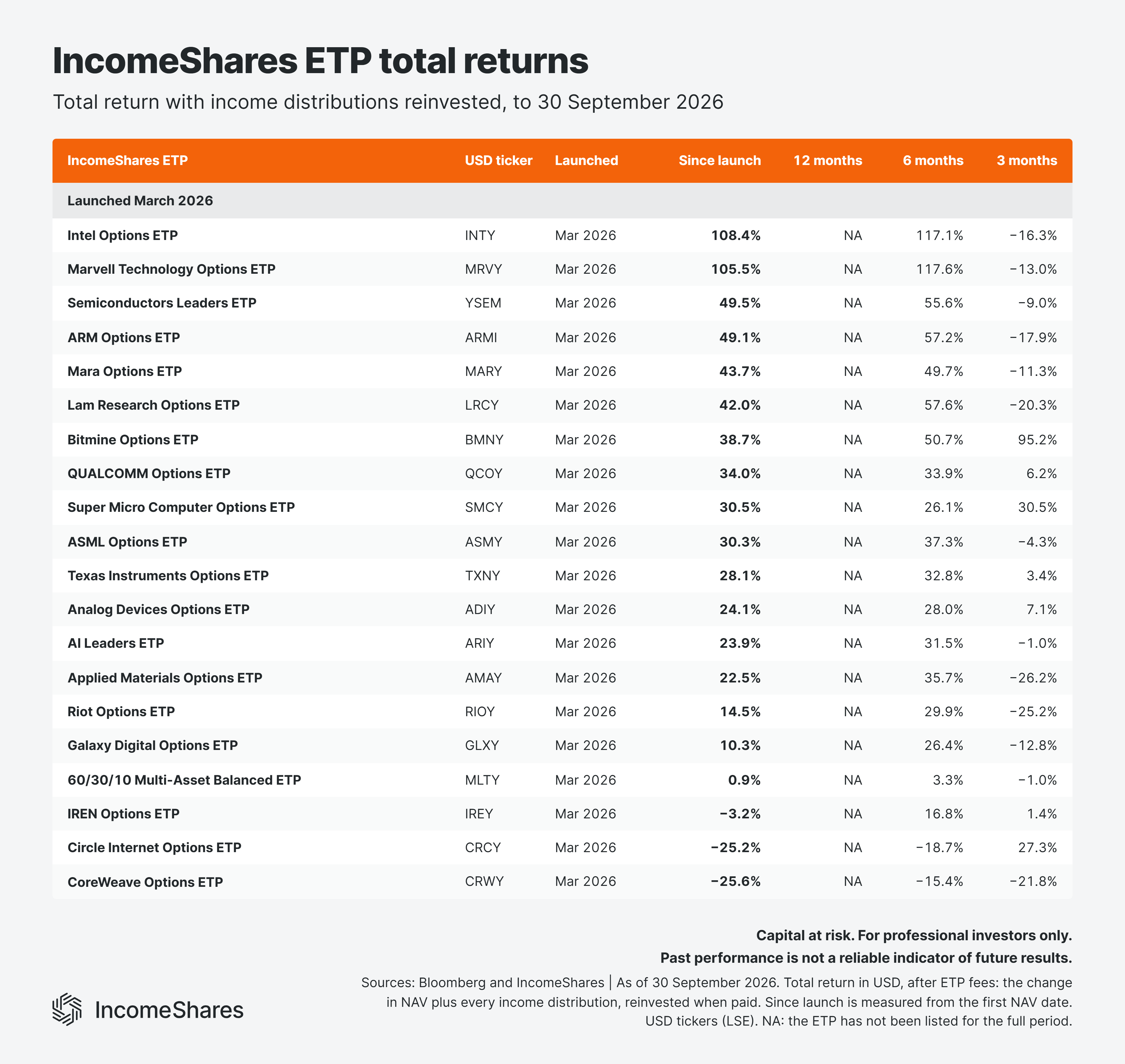 12 IncomeShares ETP total returns September 2026 part 2 of 3