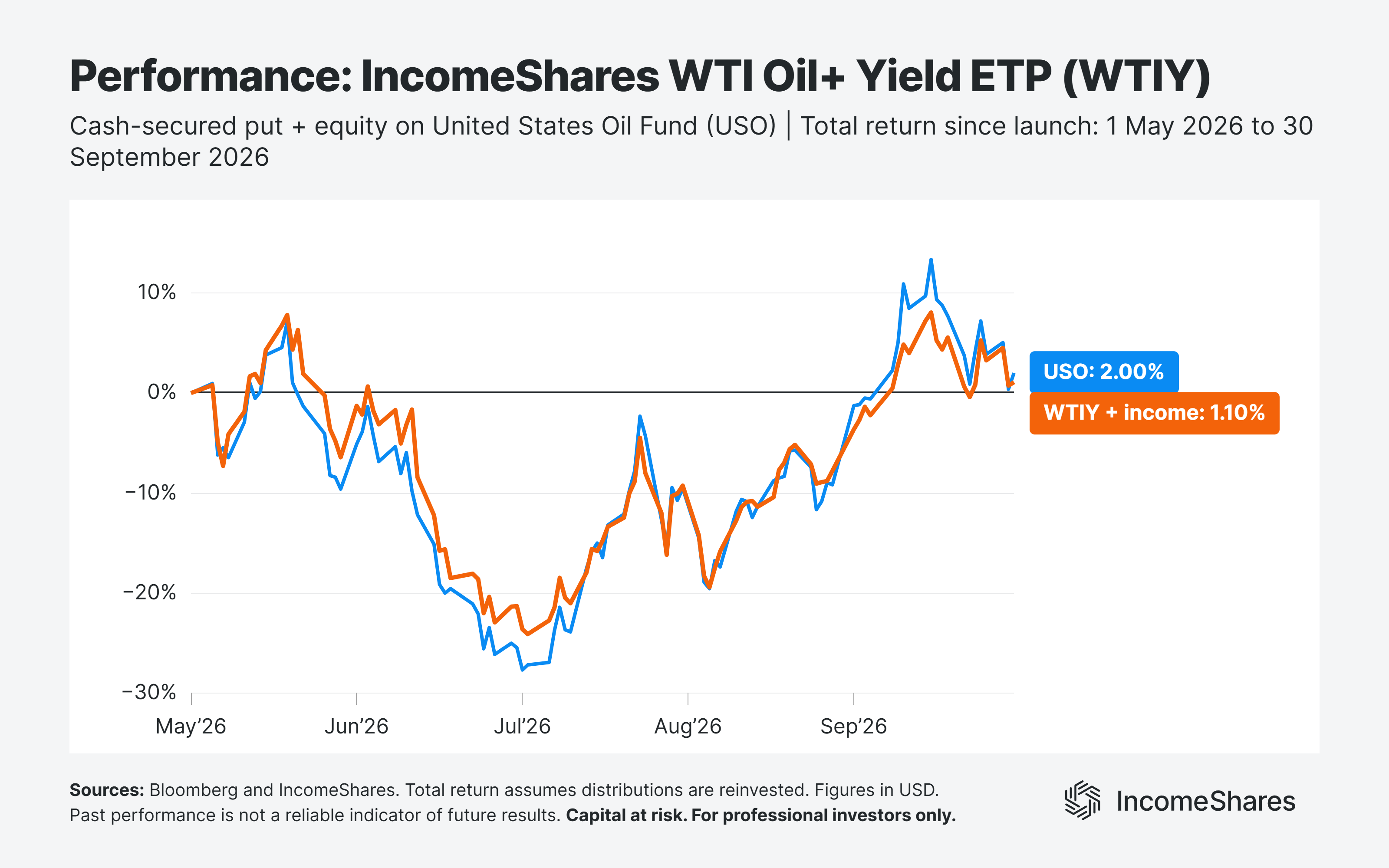 Income from oil ETP WTIY vs USO total return since launch Septem