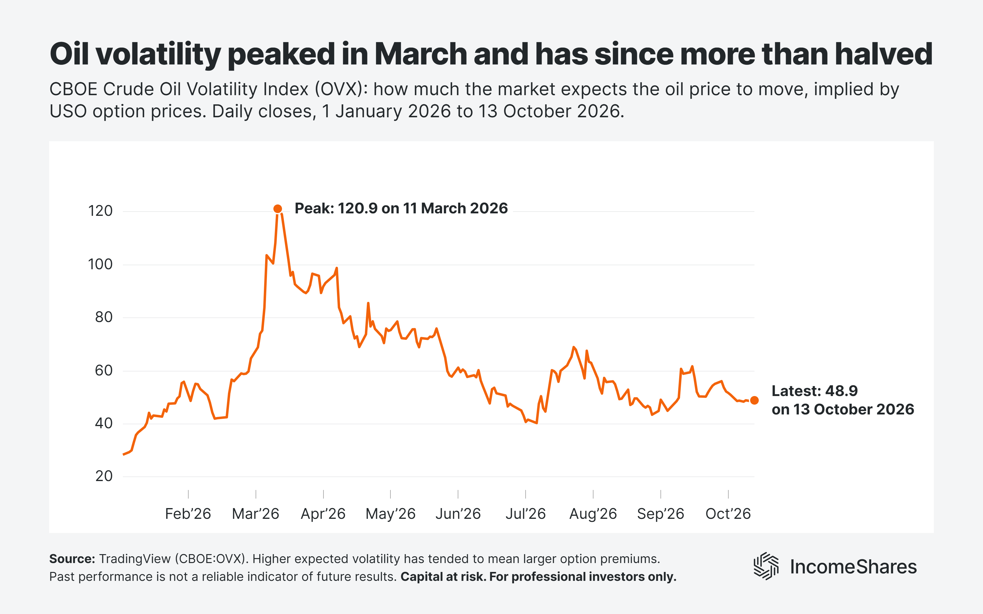 Oil volatility index OVX 2026 year to date