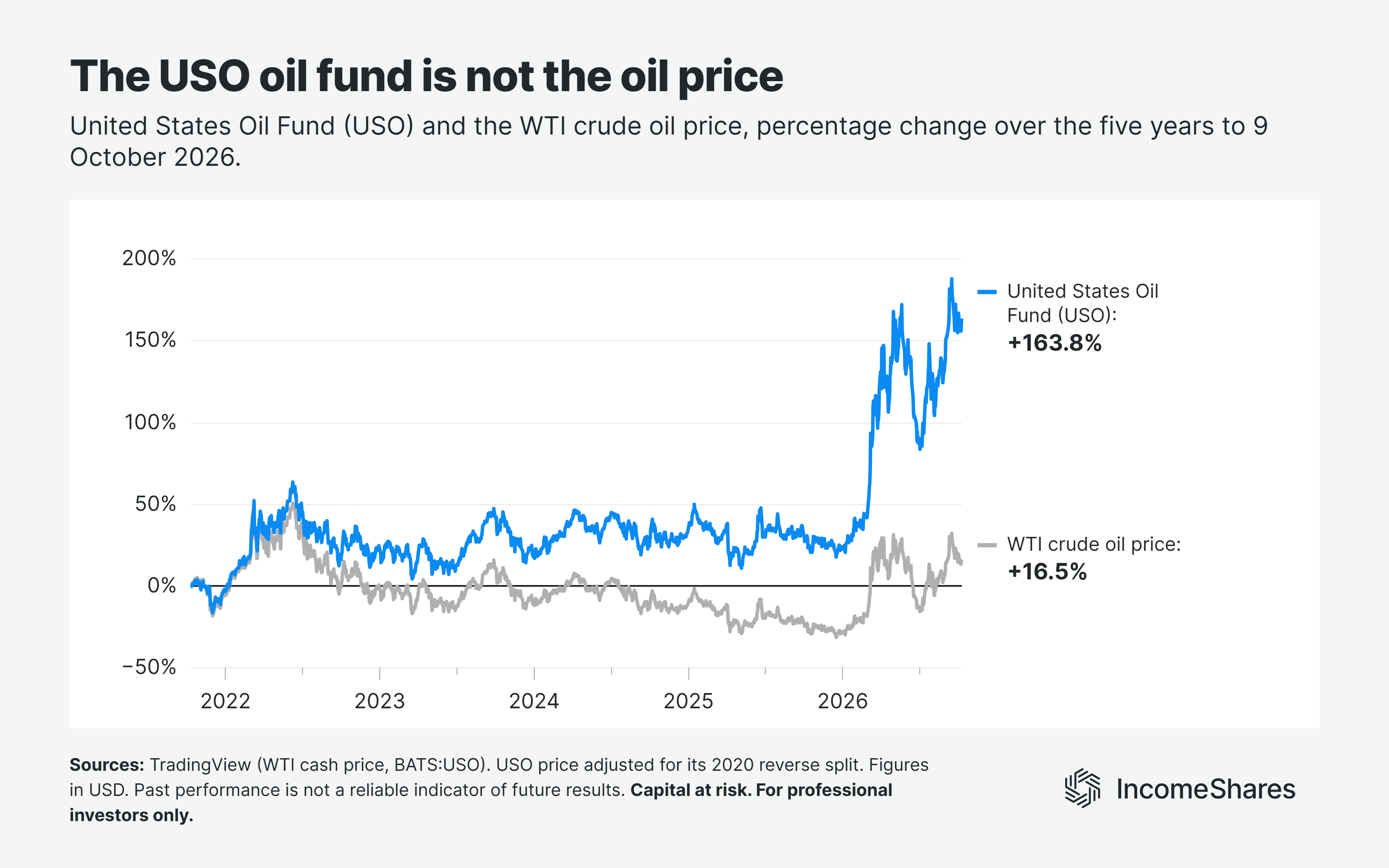 USO oil fund vs WTI crude oil price five years to October 2026