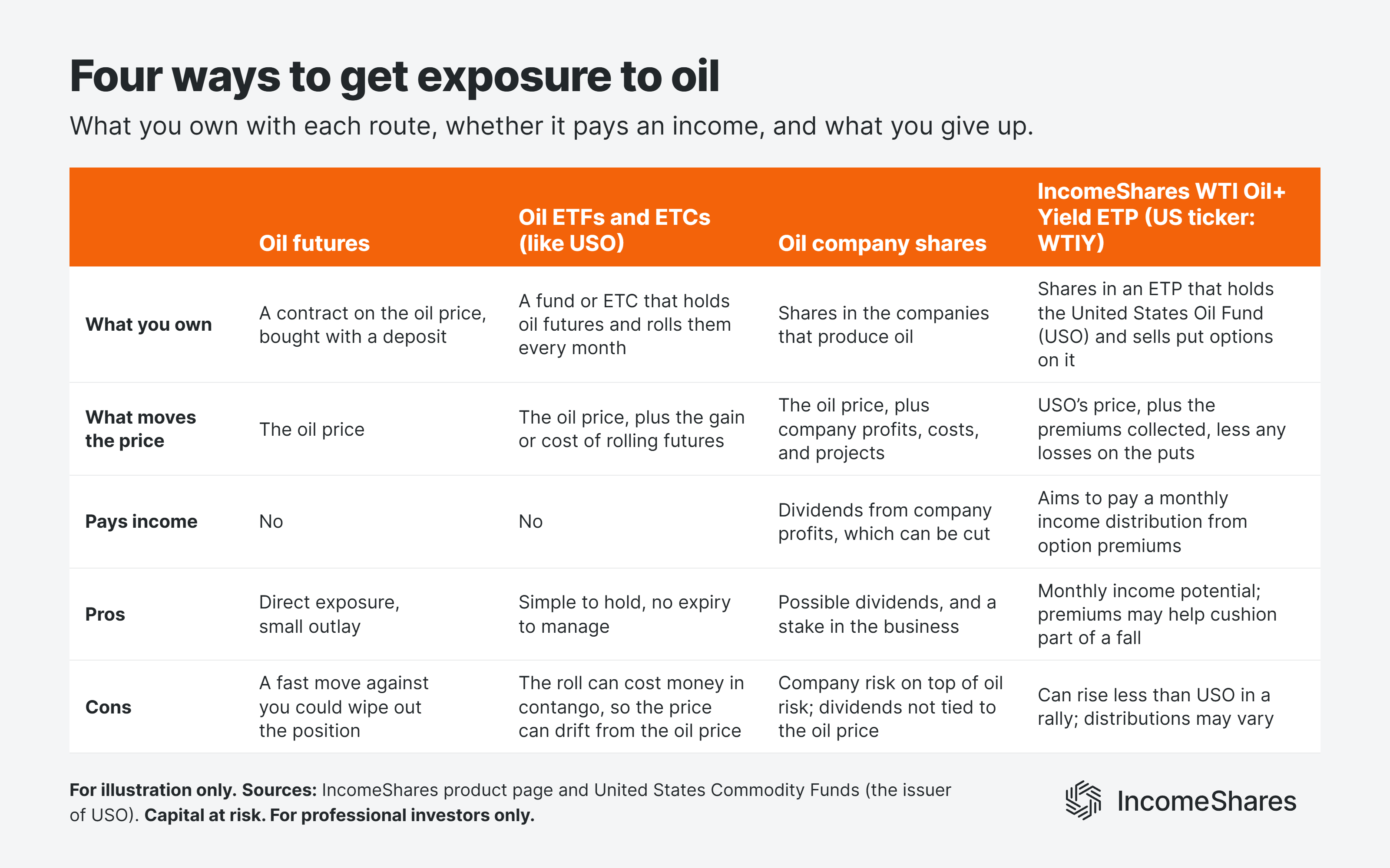 Income from oil four ways to get oil exposure compared