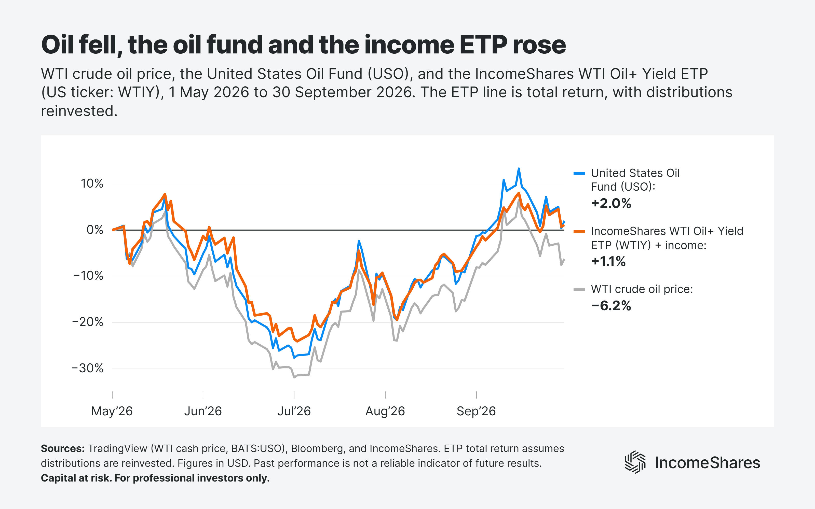 Income from oil ETP vs USO oil fund vs WTI oil price May to Sept
