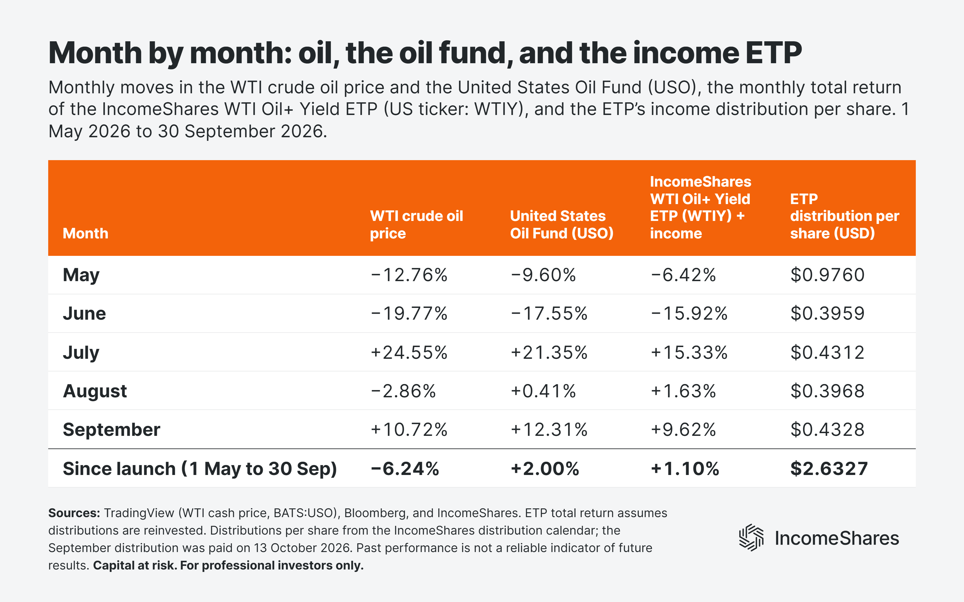 Monthly income from oil ETP distributions and returns May to Sep (1)