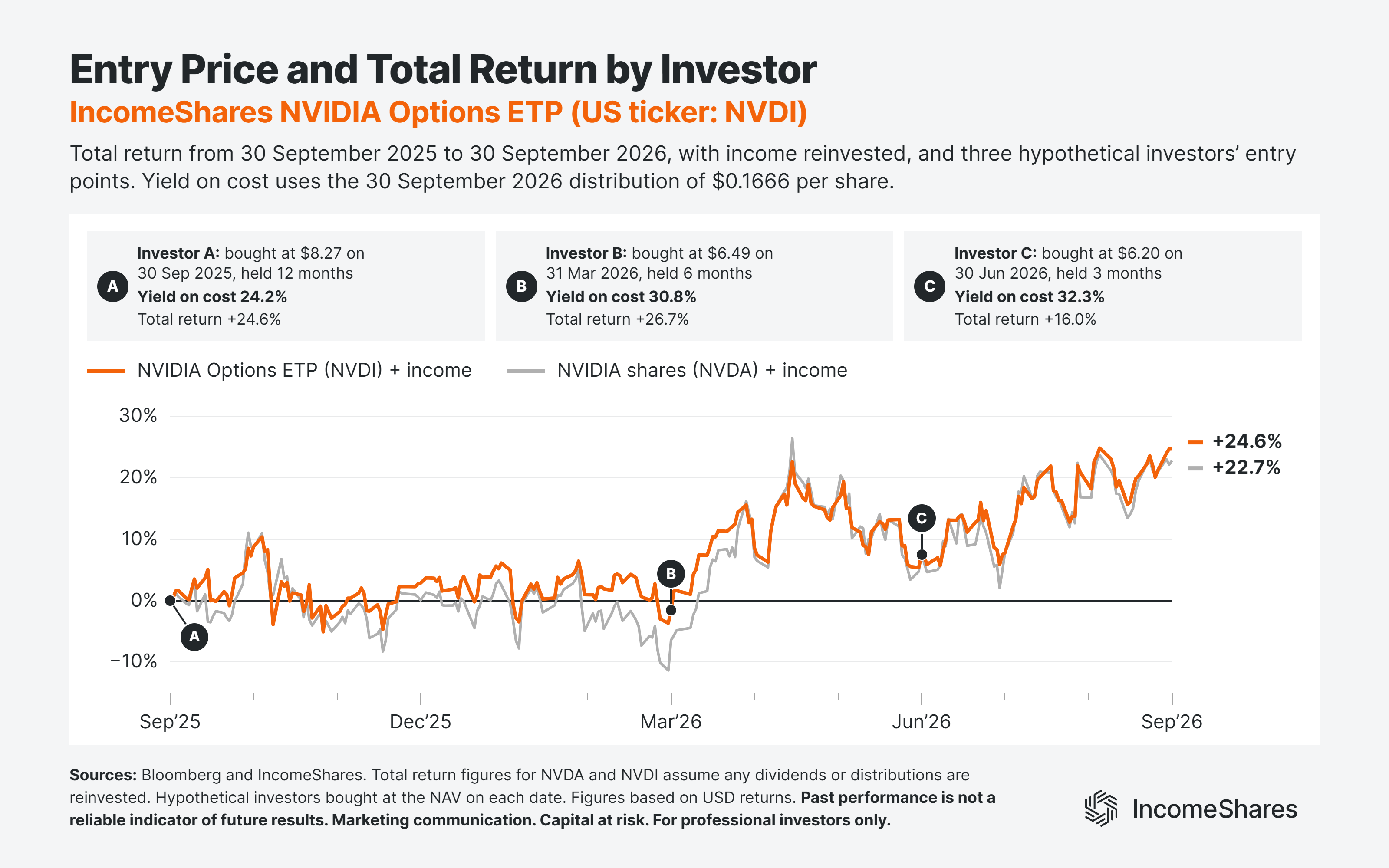 Entry price NVIDIA put selling ETP investors A B and C September