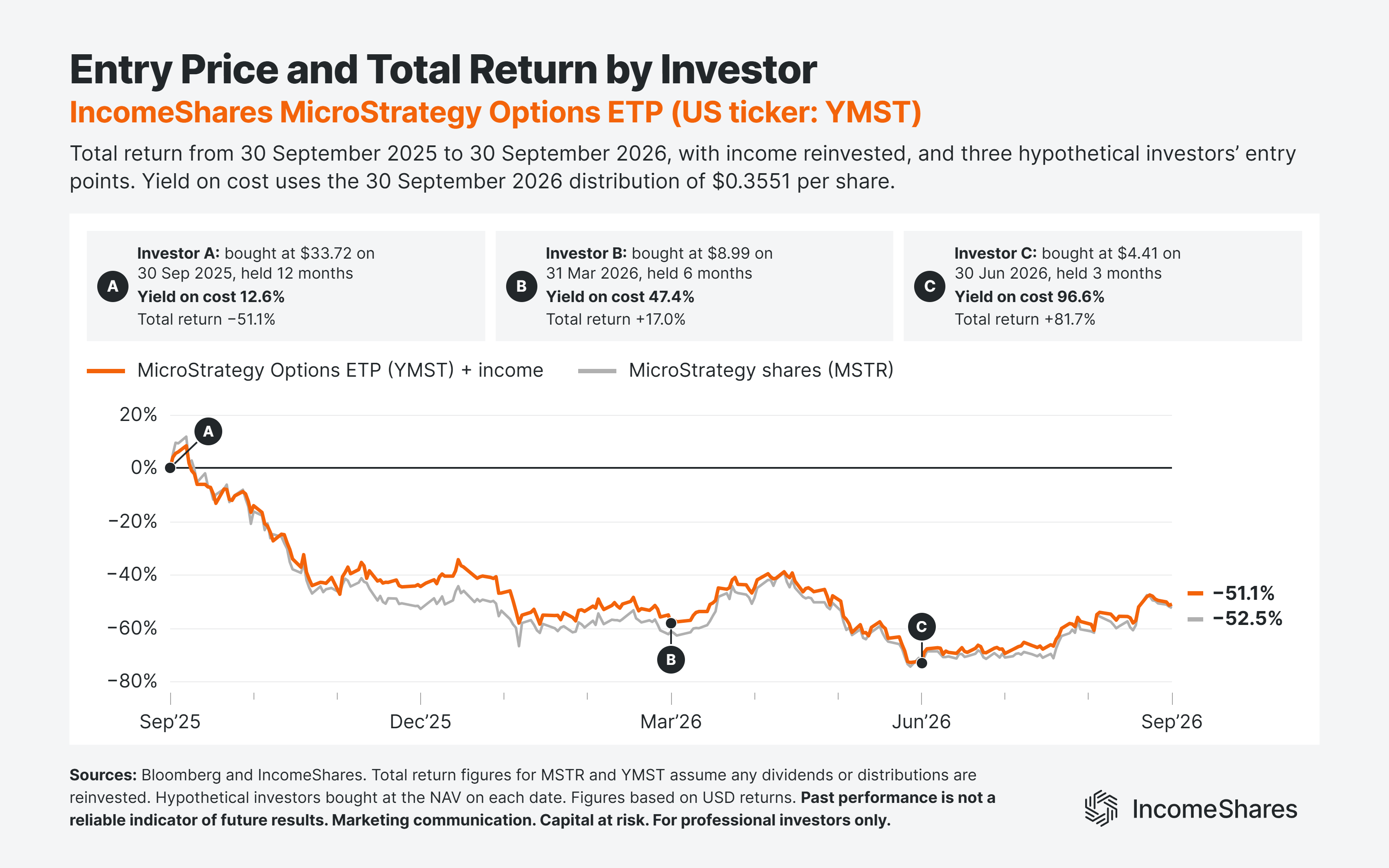MicroStrategy put selling ETP investors A B and C September 2026